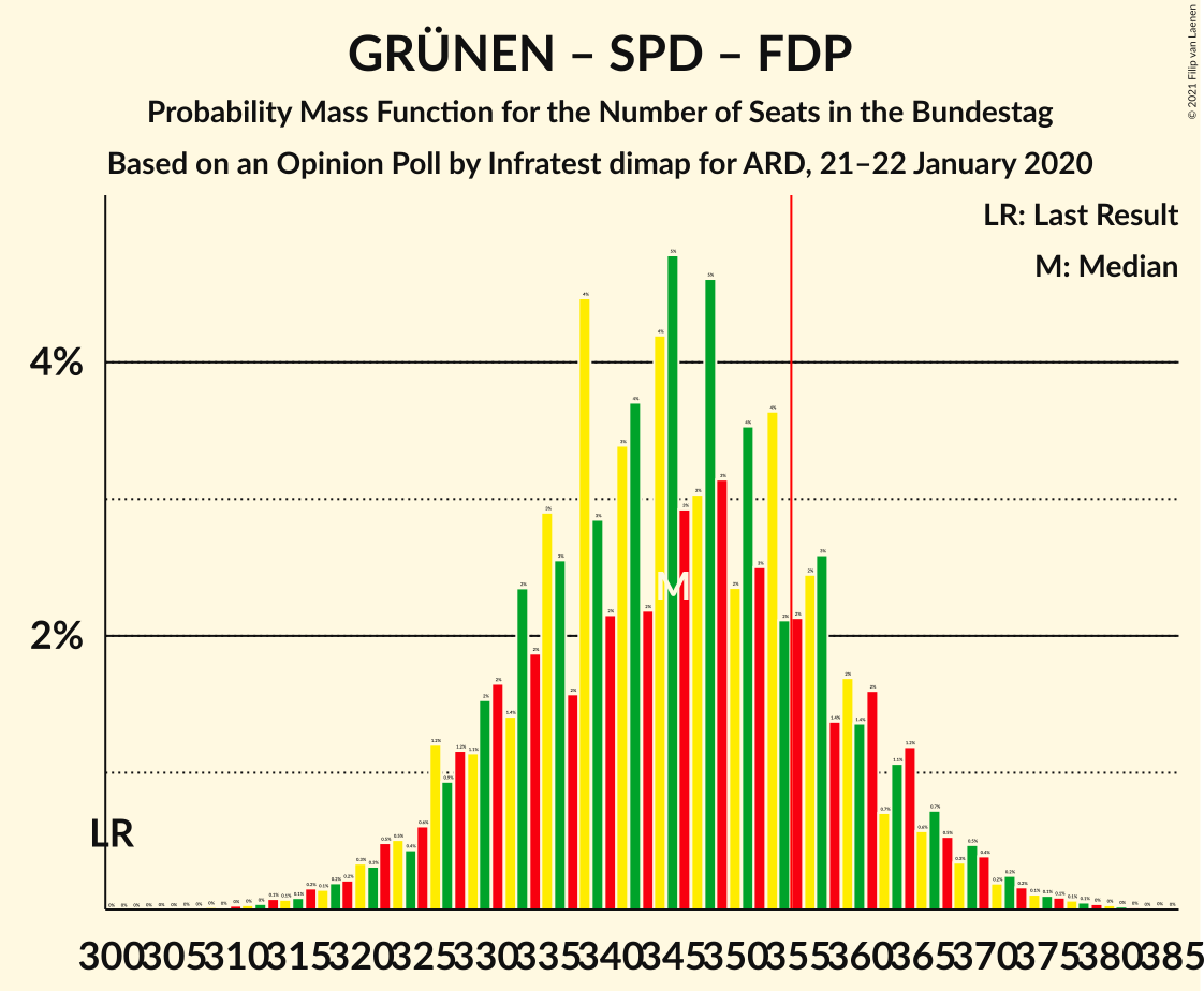 Graph with seats probability mass function not yet produced