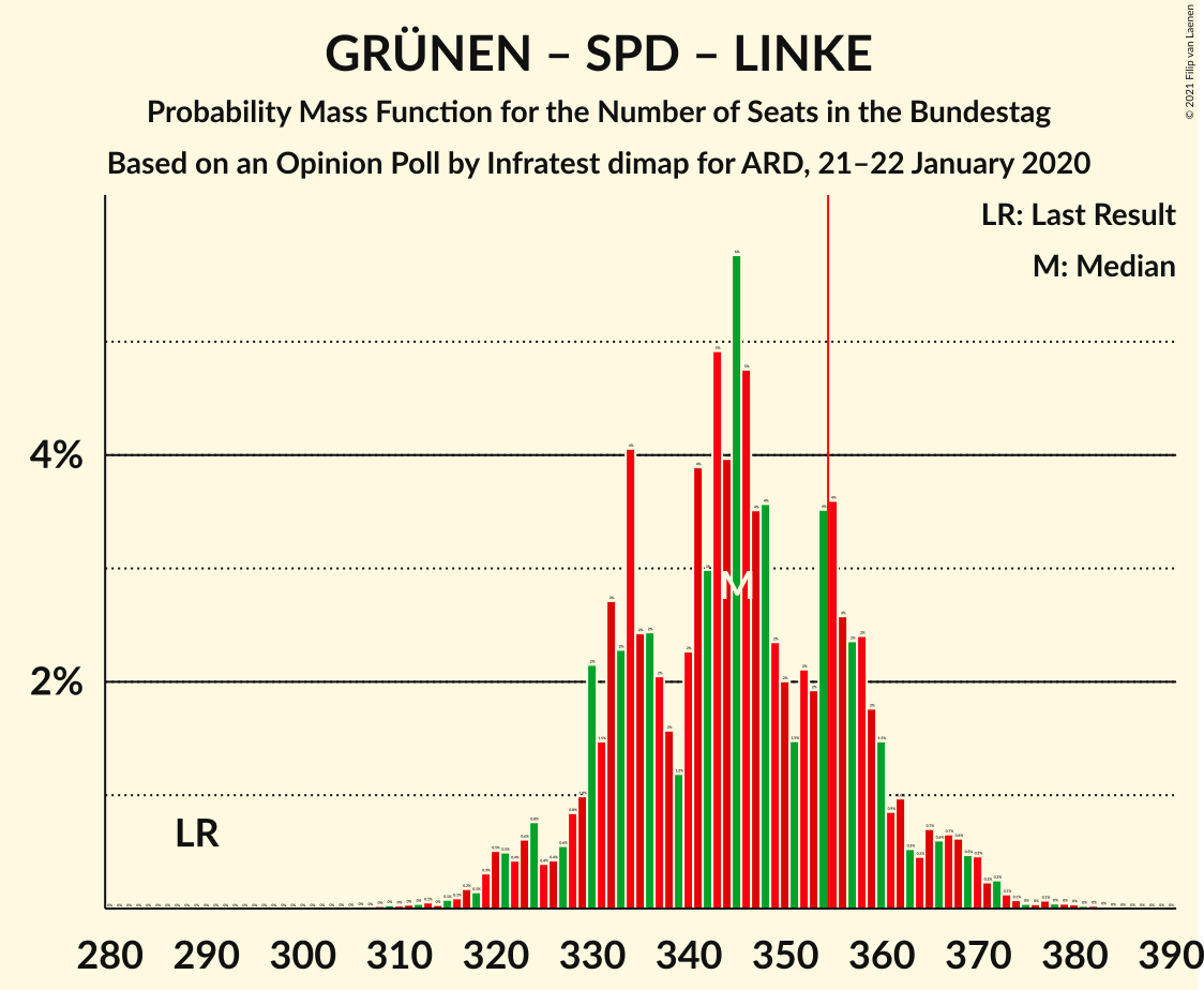 Graph with seats probability mass function not yet produced