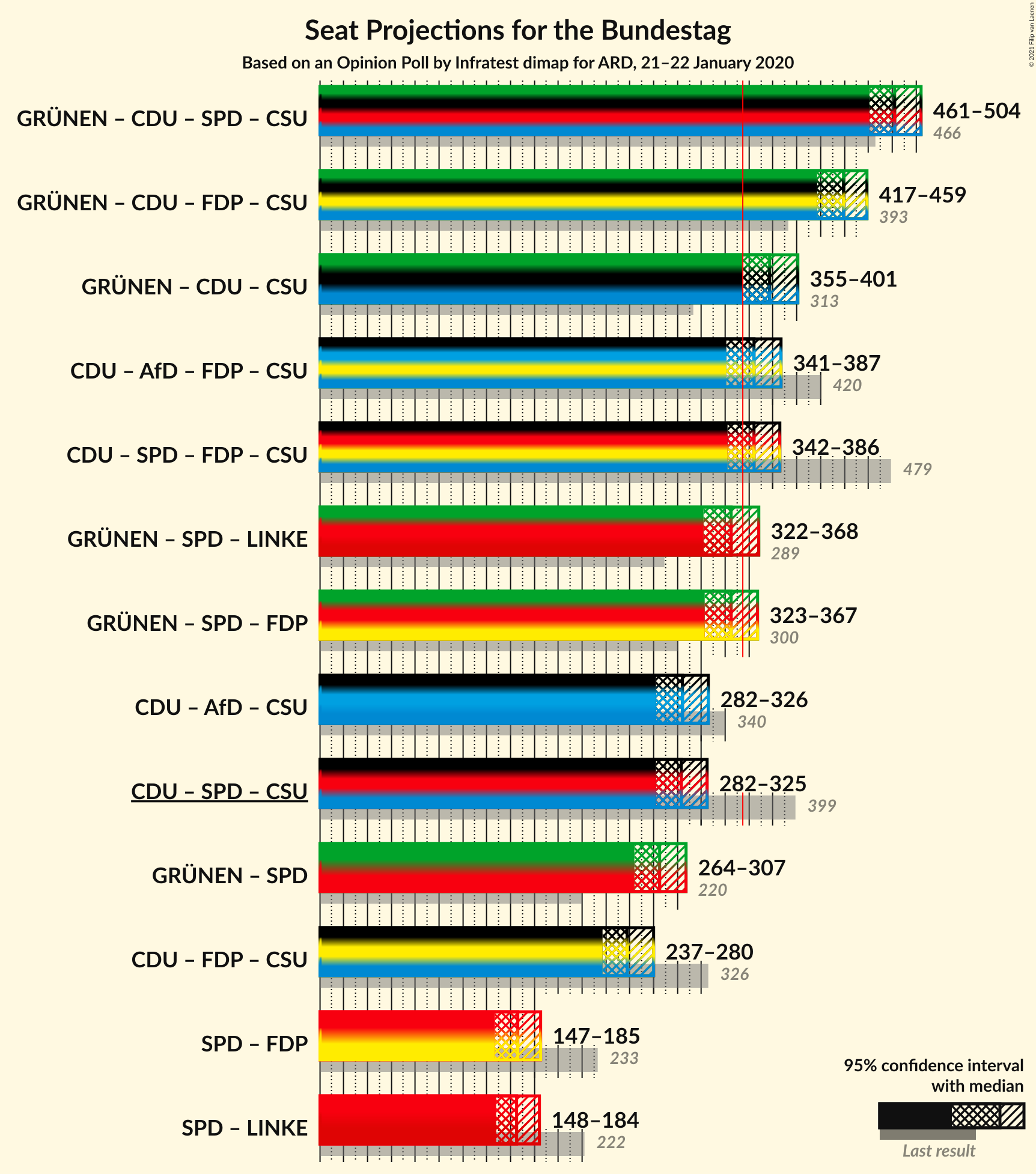 Graph with coalitions seats not yet produced