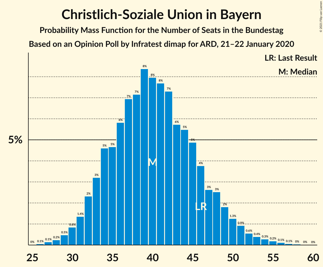 Graph with seats probability mass function not yet produced