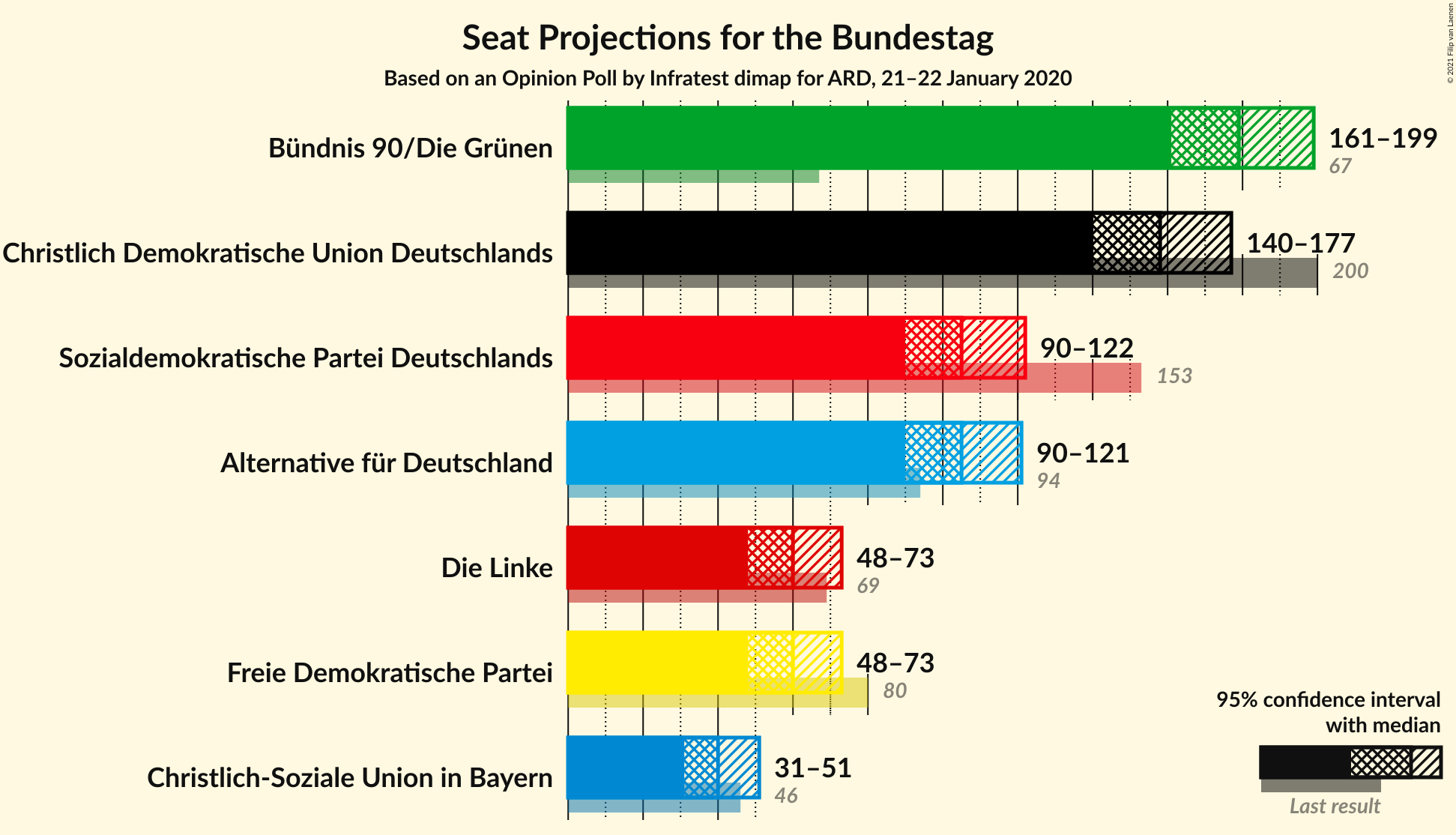 Graph with seats not yet produced