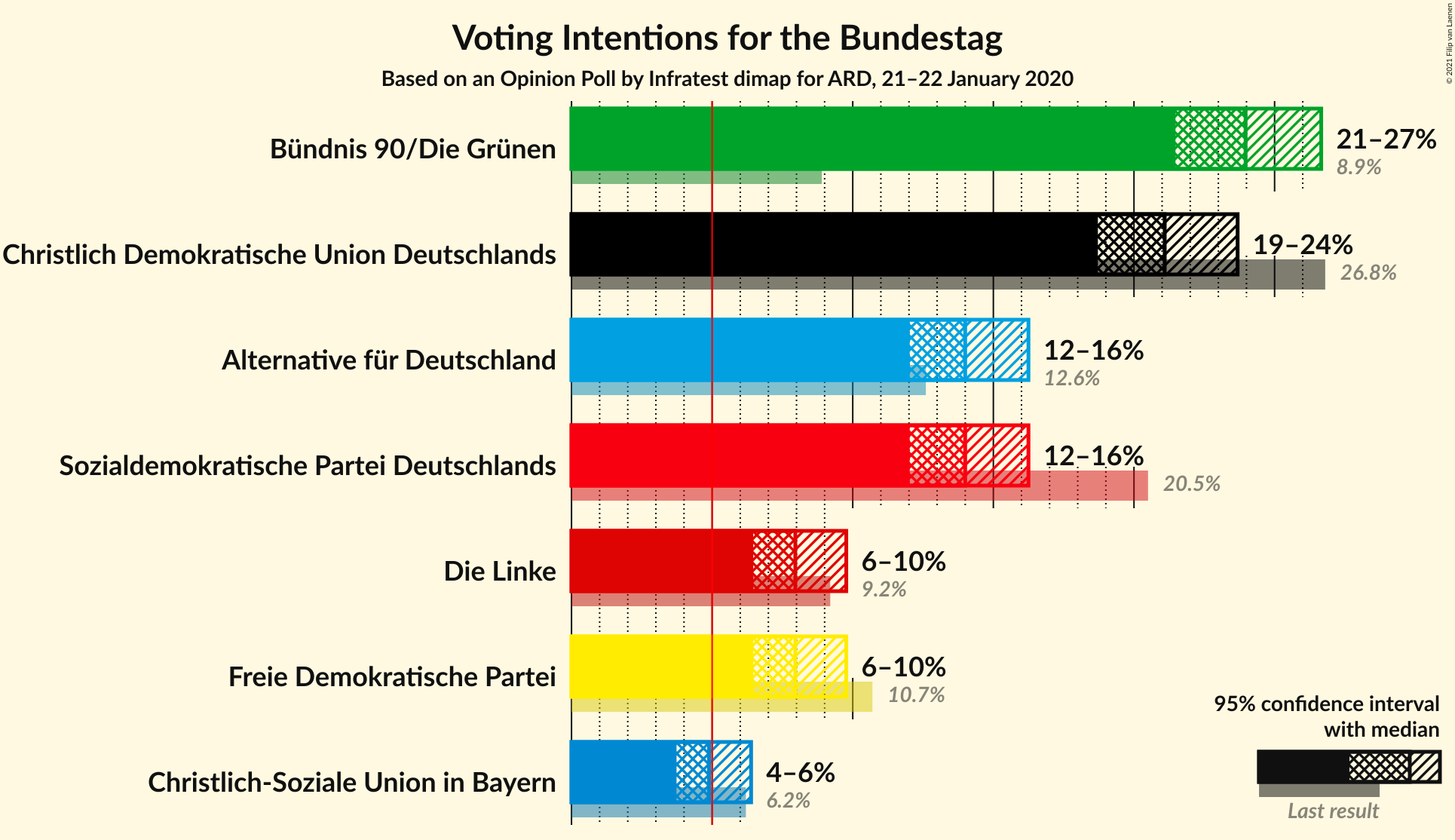 Graph with voting intentions not yet produced