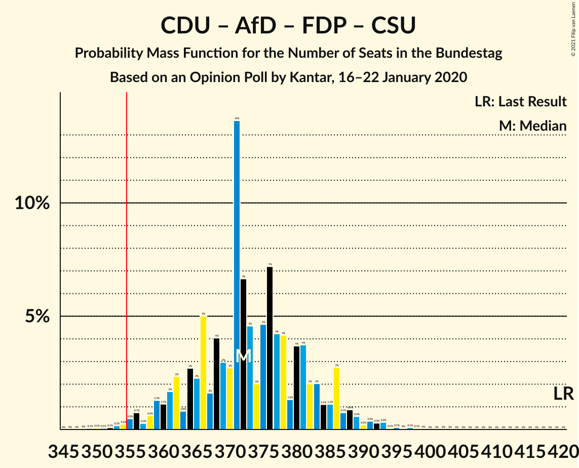 Graph with seats probability mass function not yet produced