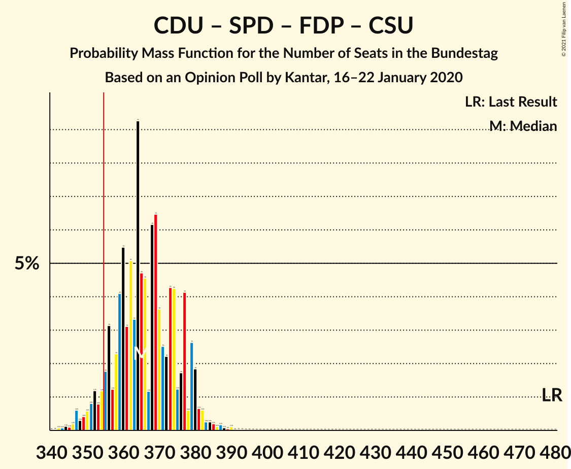 Graph with seats probability mass function not yet produced