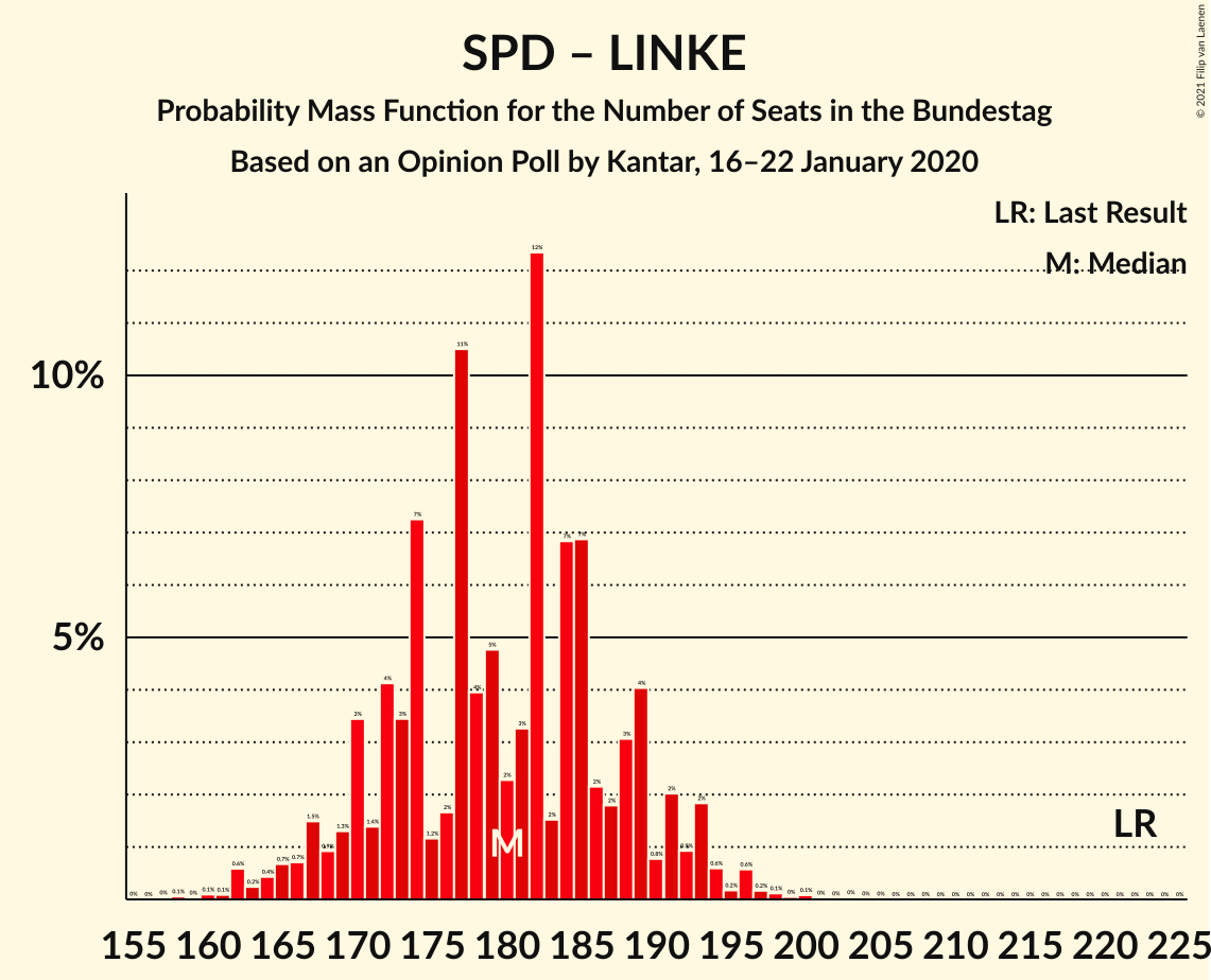 Graph with seats probability mass function not yet produced