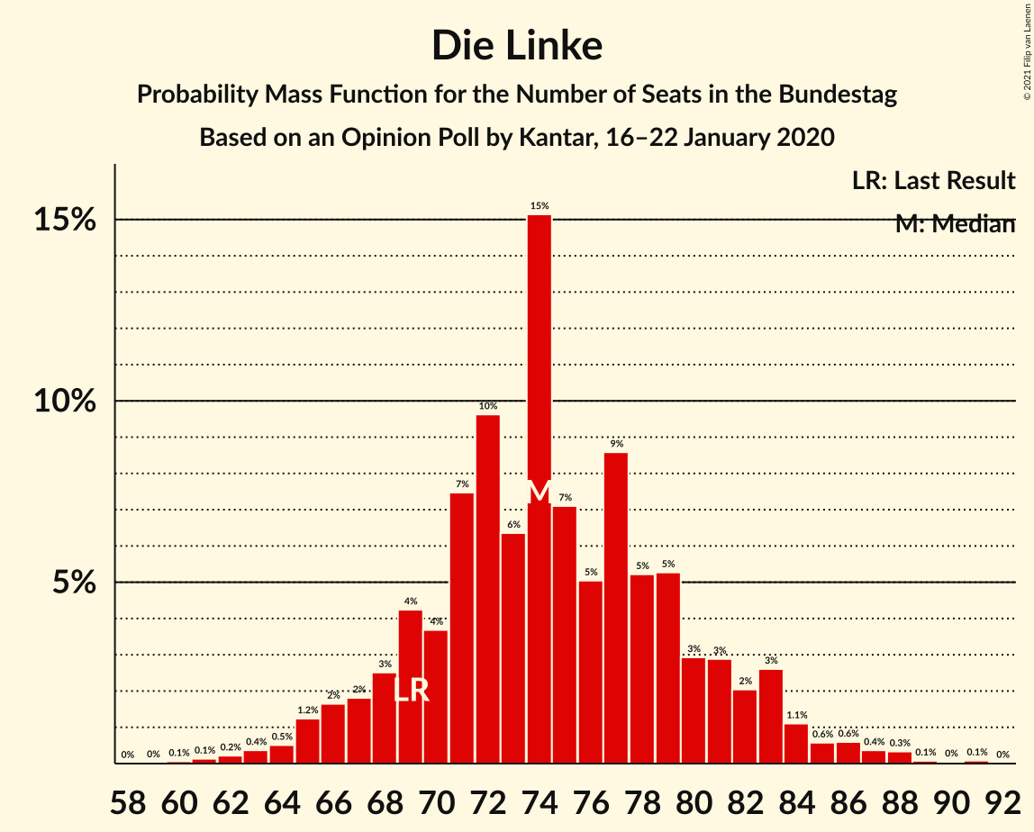 Graph with seats probability mass function not yet produced