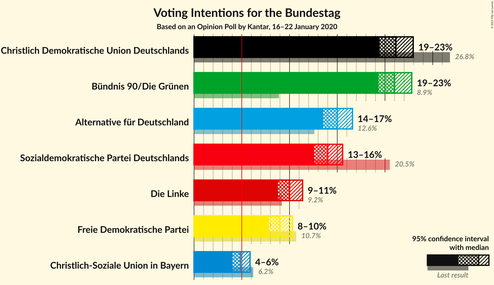 Graph with voting intentions not yet produced