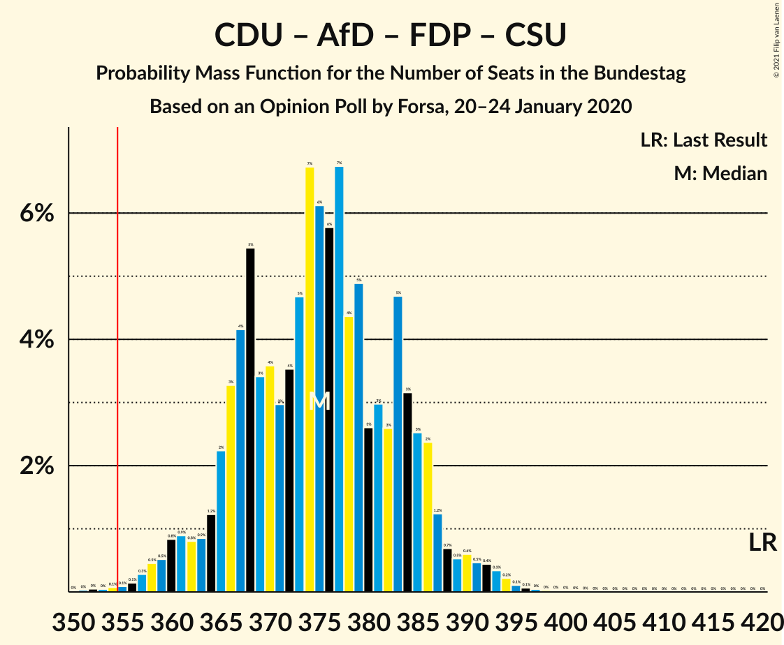 Graph with seats probability mass function not yet produced