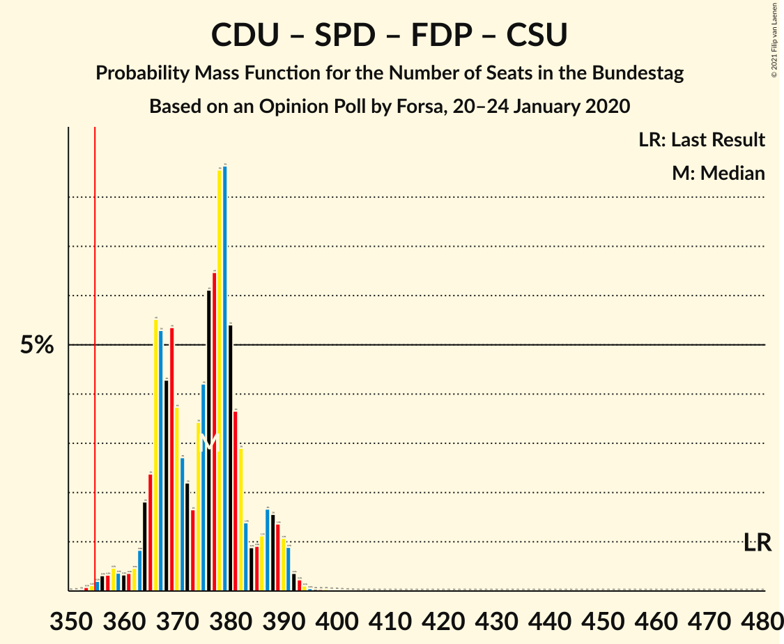 Graph with seats probability mass function not yet produced