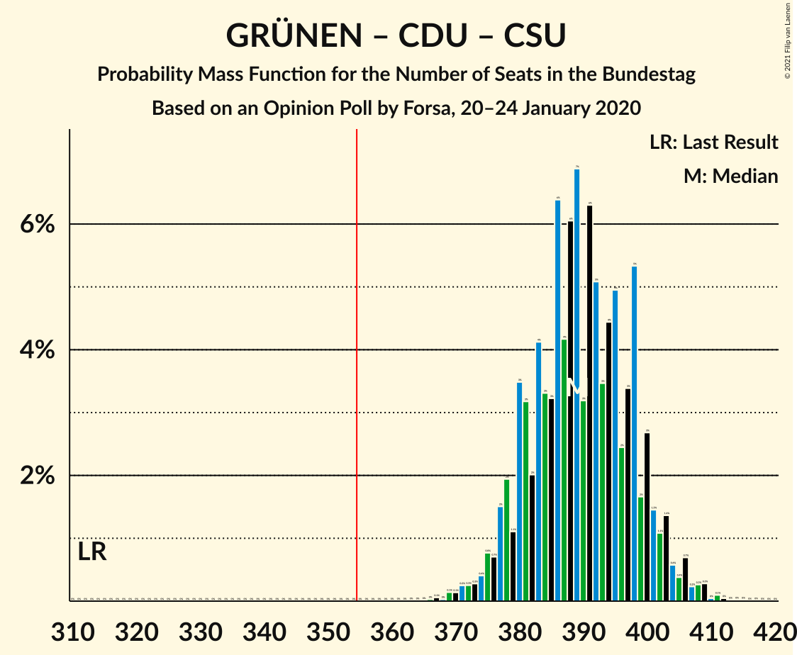 Graph with seats probability mass function not yet produced