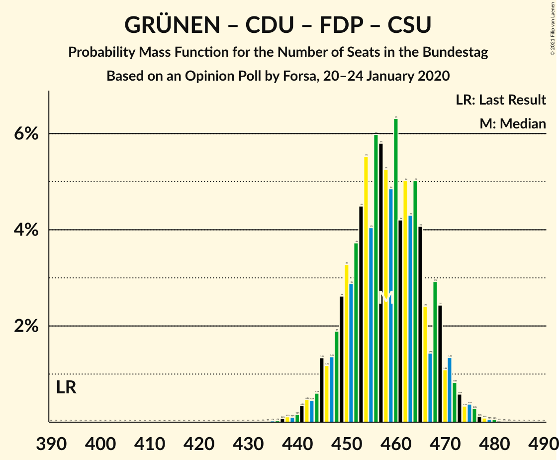 Graph with seats probability mass function not yet produced