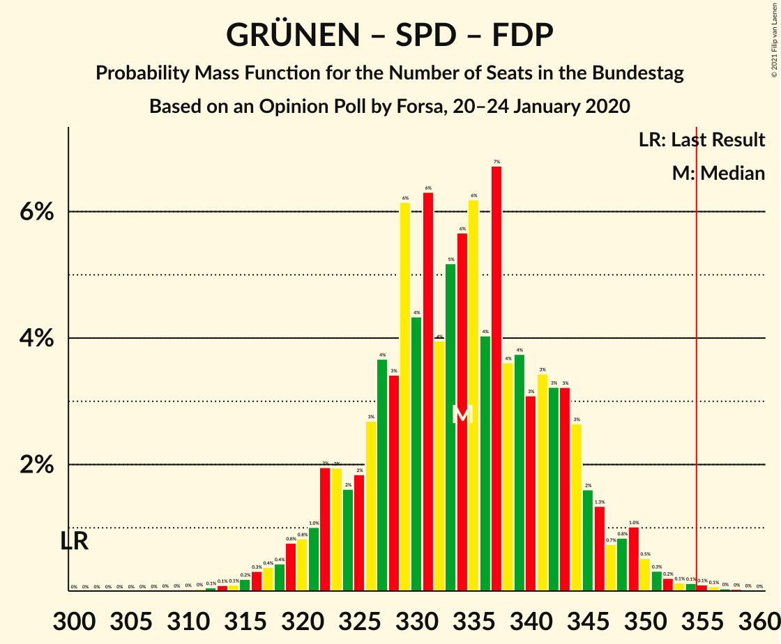 Graph with seats probability mass function not yet produced