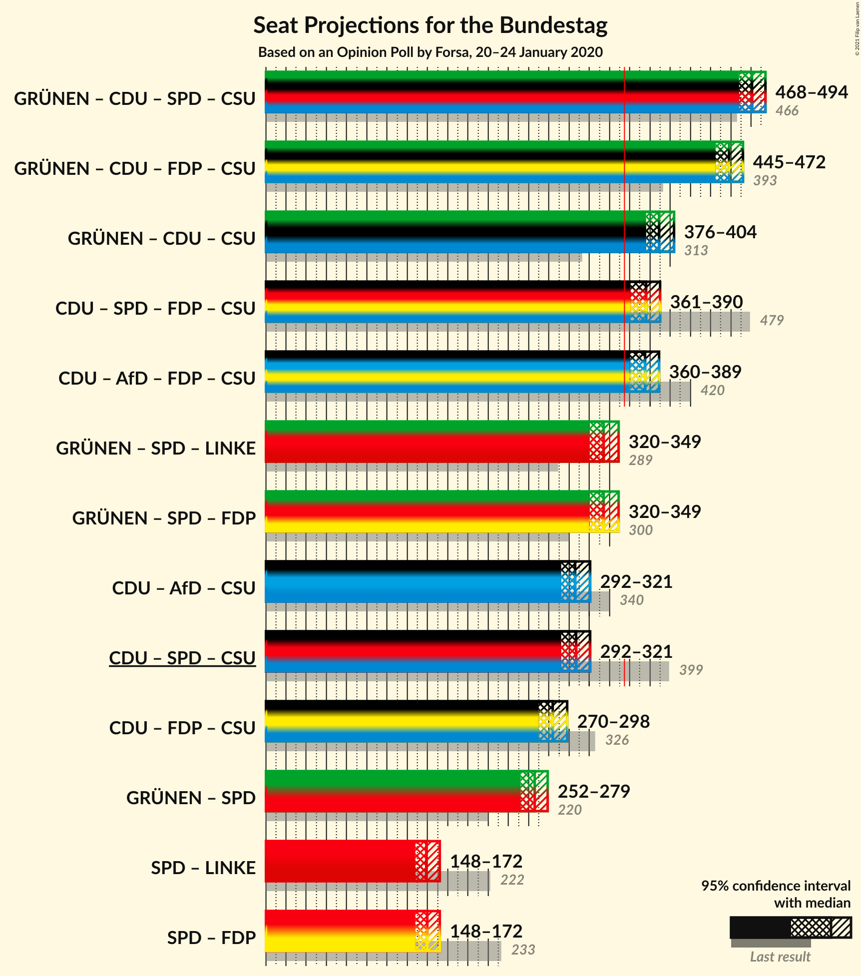 Graph with coalitions seats not yet produced