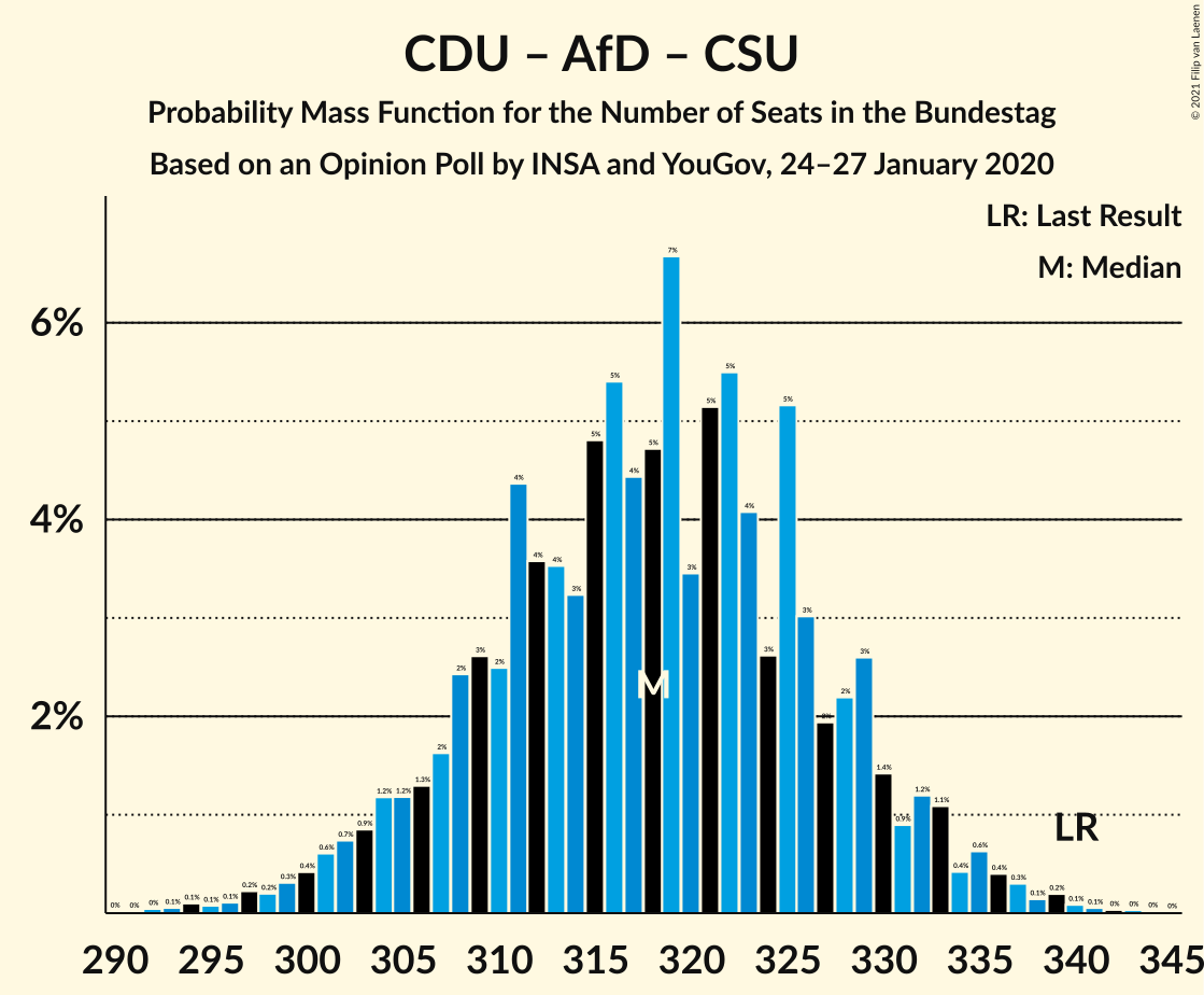 Graph with seats probability mass function not yet produced