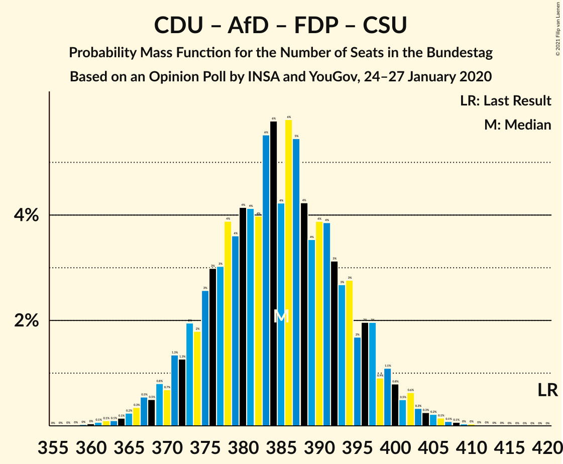 Graph with seats probability mass function not yet produced