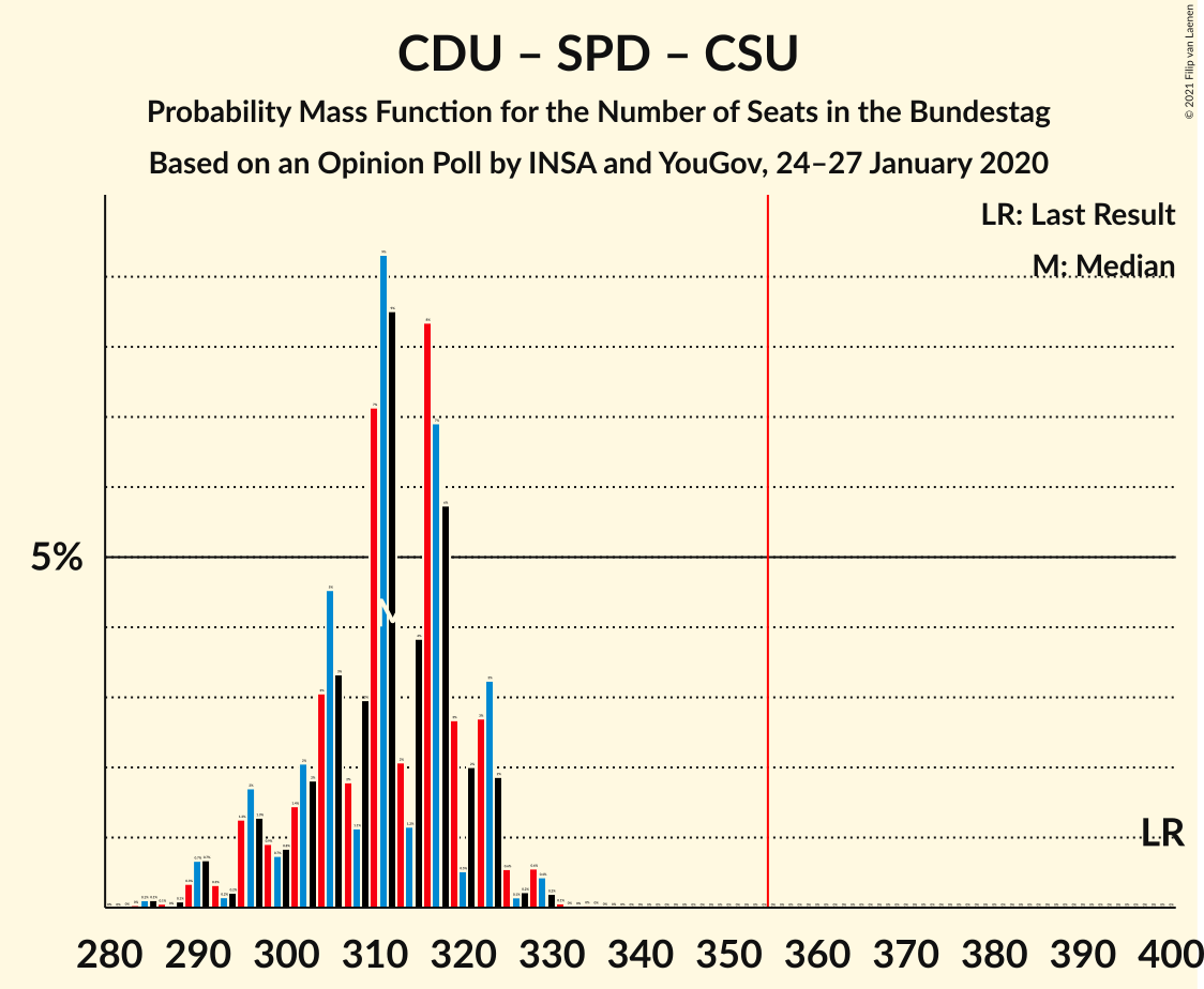 Graph with seats probability mass function not yet produced