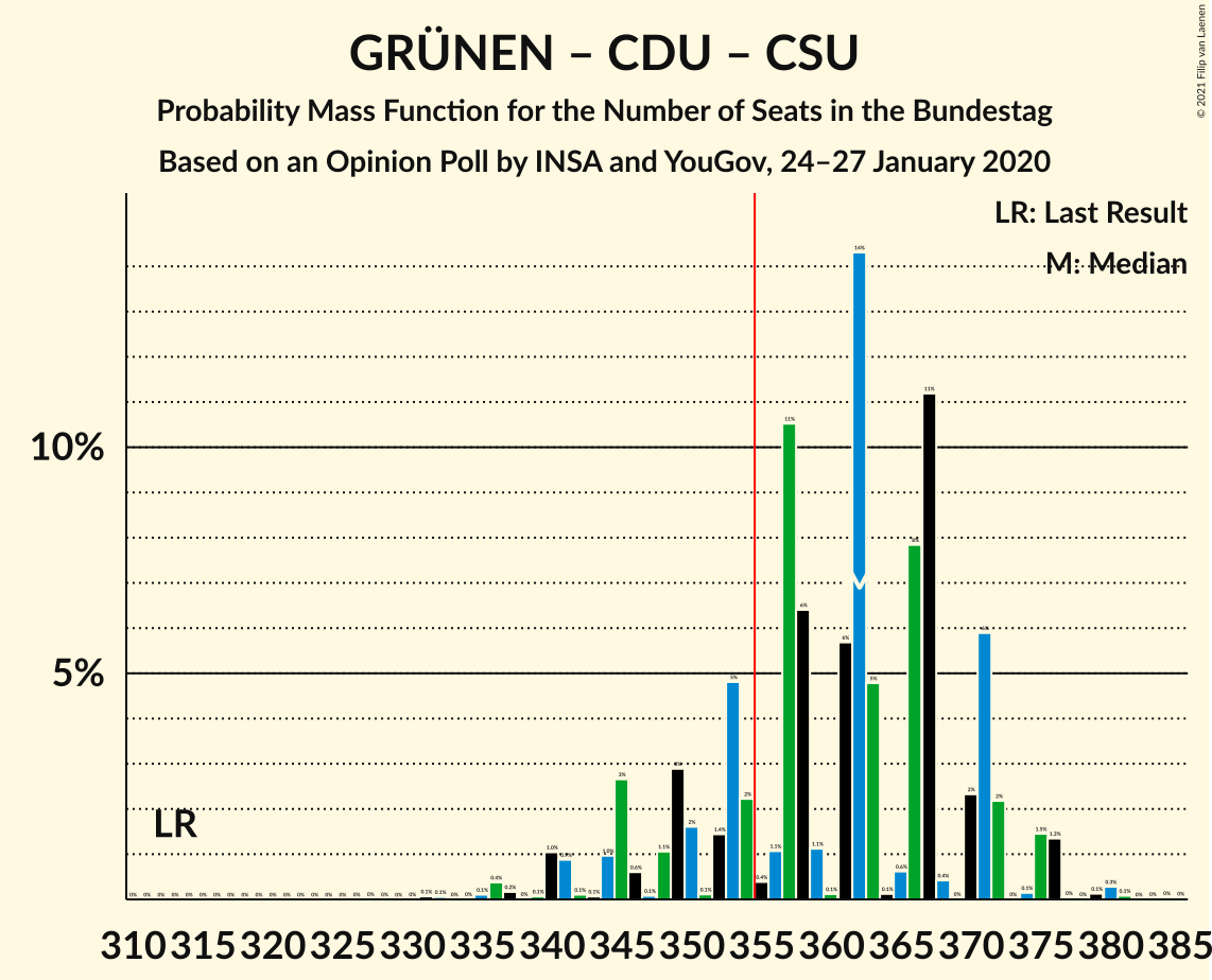 Graph with seats probability mass function not yet produced