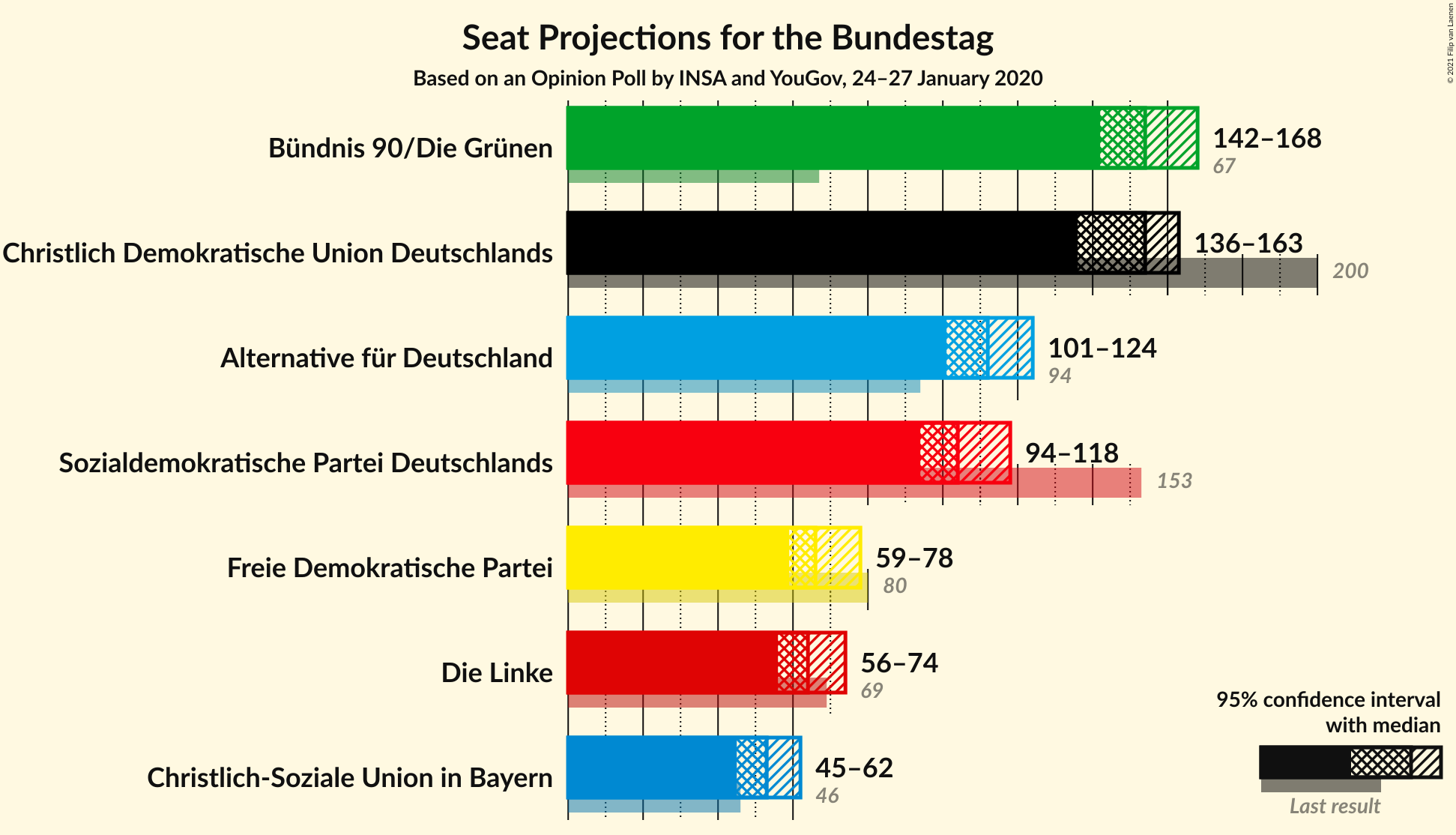 Graph with seats not yet produced