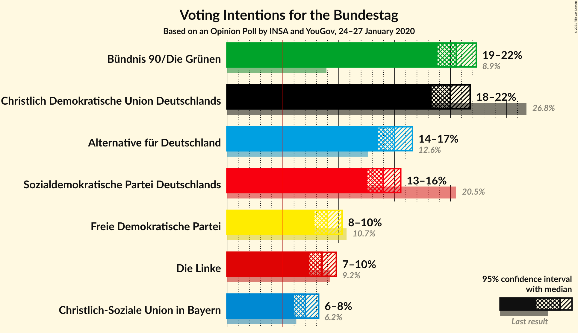 Graph with voting intentions not yet produced