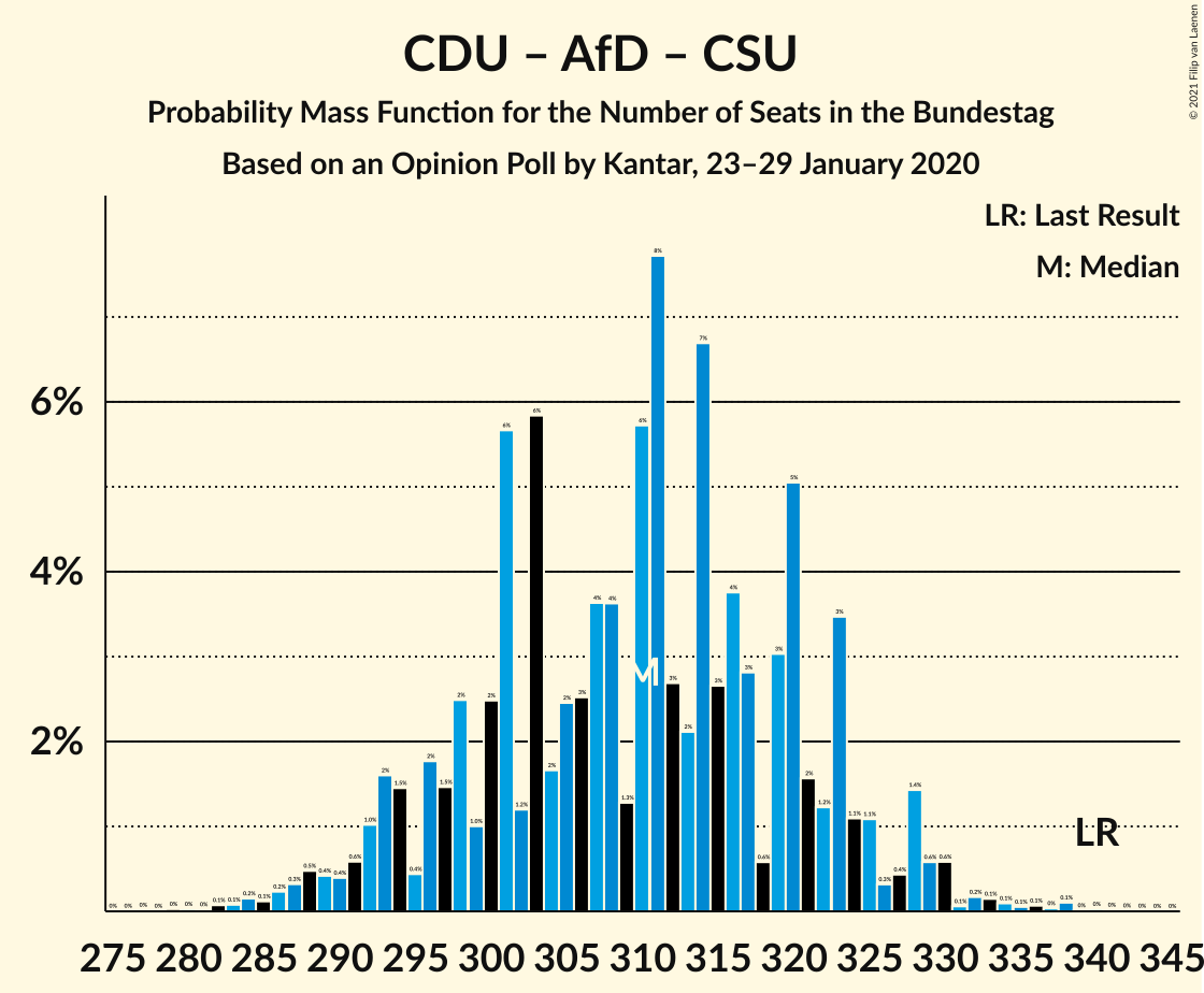 Graph with seats probability mass function not yet produced