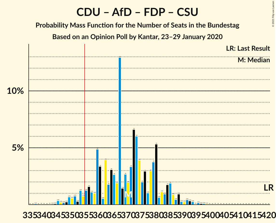 Graph with seats probability mass function not yet produced