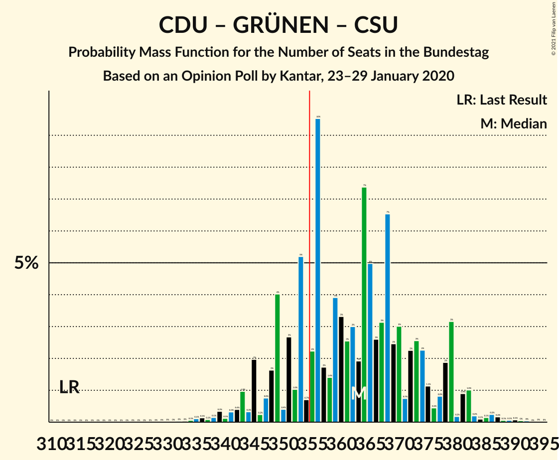 Graph with seats probability mass function not yet produced