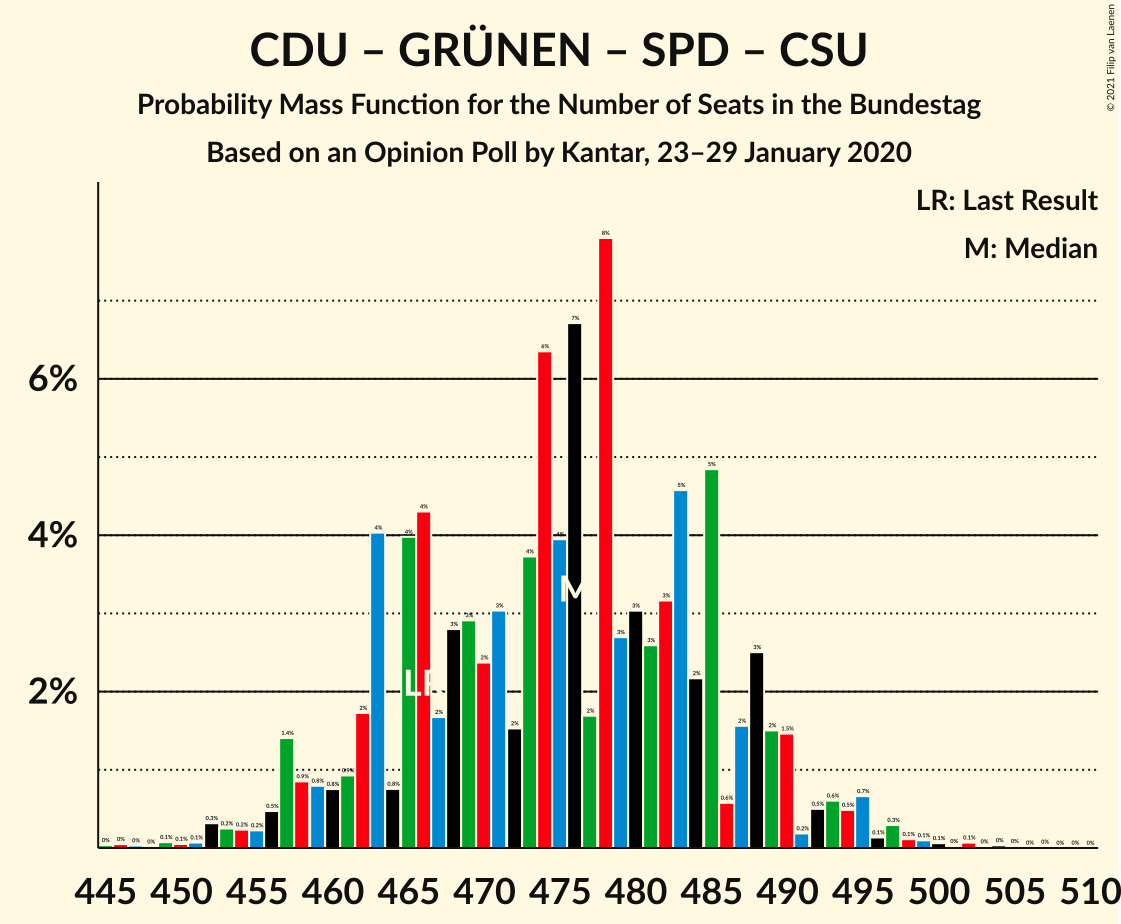 Graph with seats probability mass function not yet produced