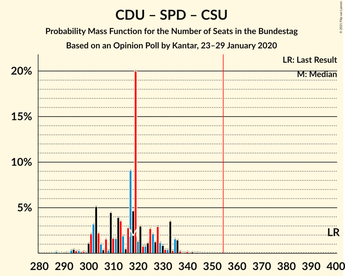 Graph with seats probability mass function not yet produced