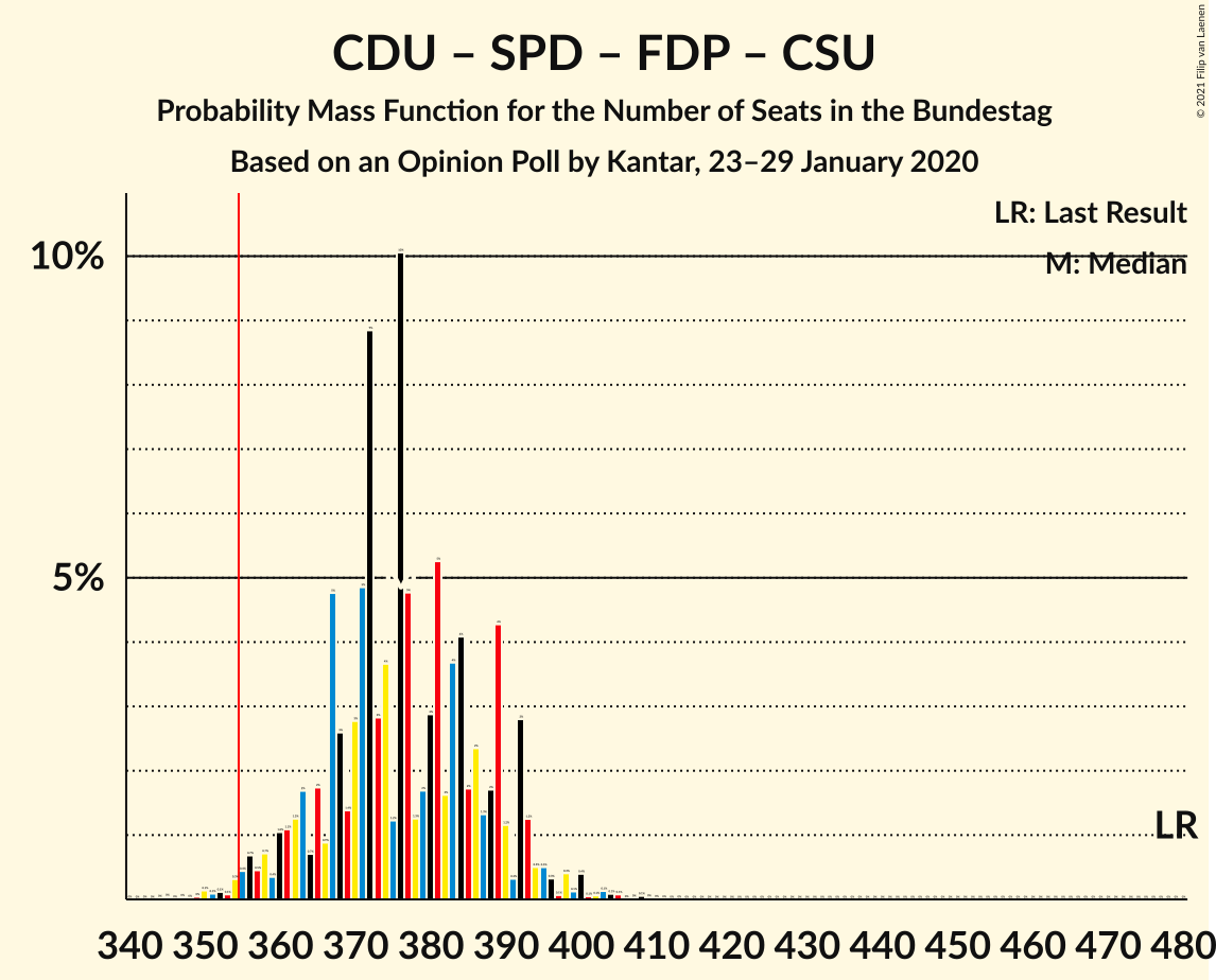 Graph with seats probability mass function not yet produced