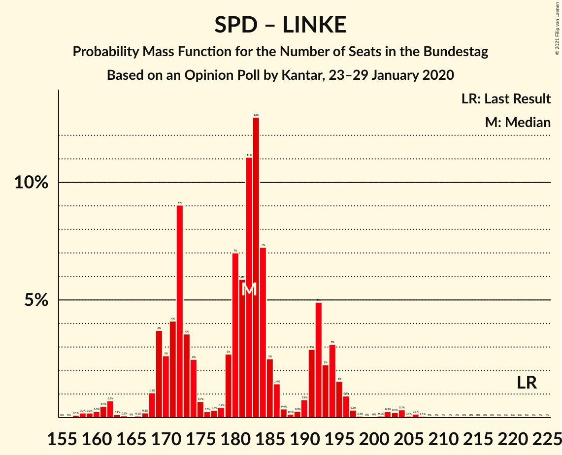 Graph with seats probability mass function not yet produced