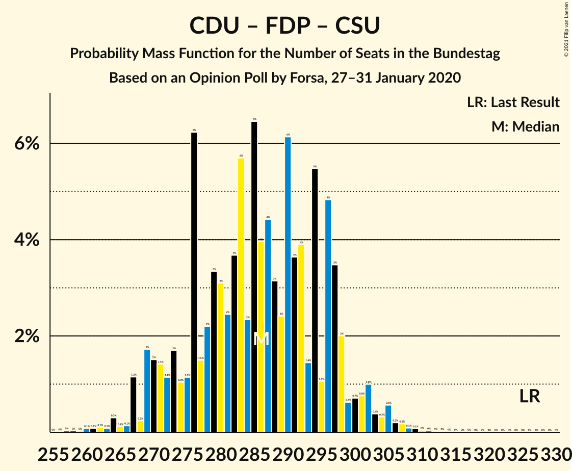 Graph with seats probability mass function not yet produced