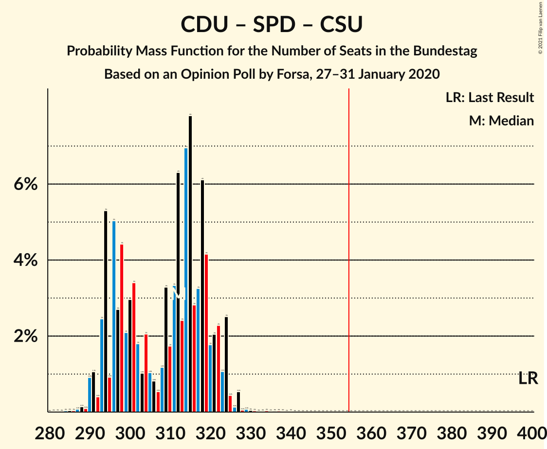 Graph with seats probability mass function not yet produced