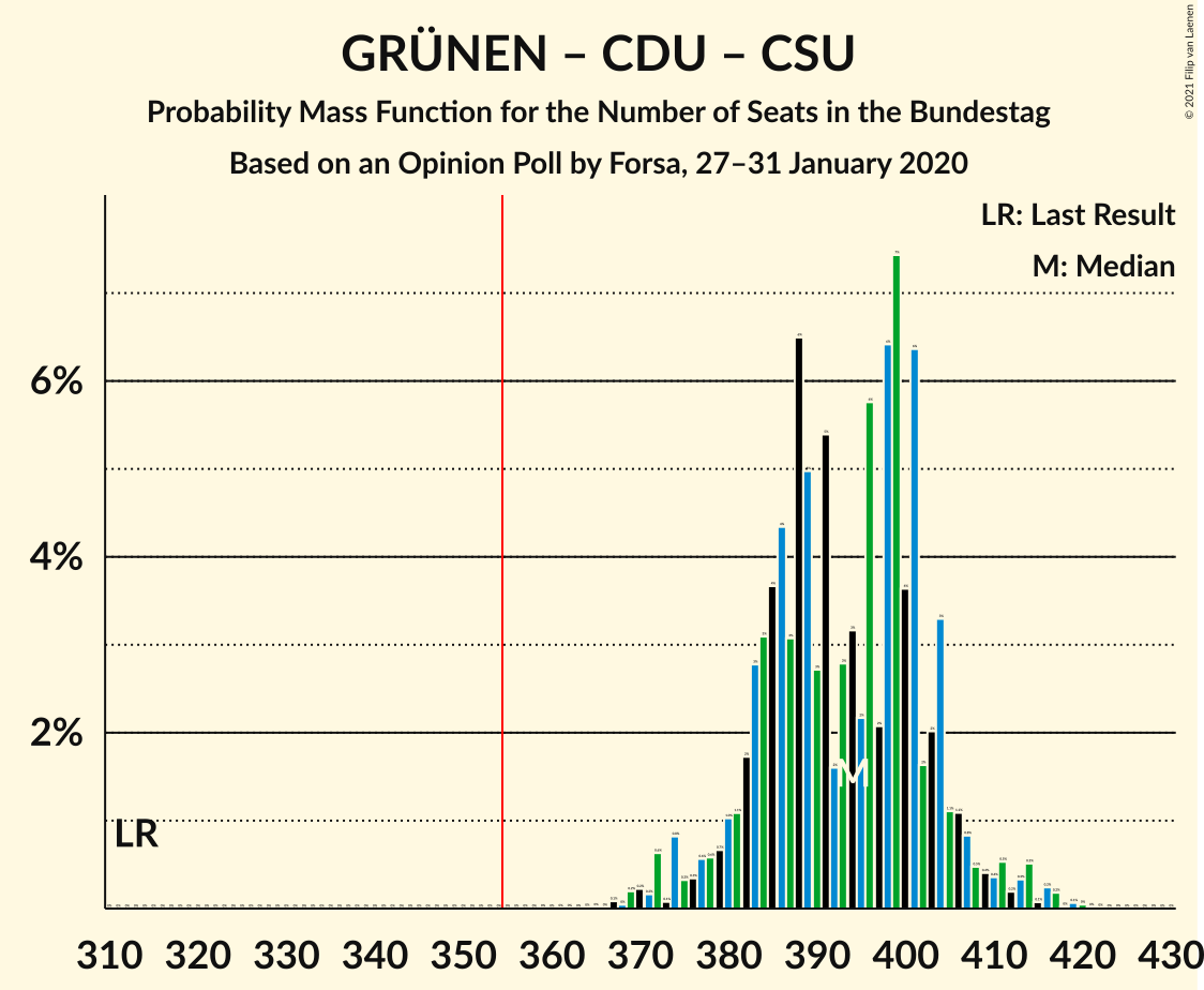 Graph with seats probability mass function not yet produced