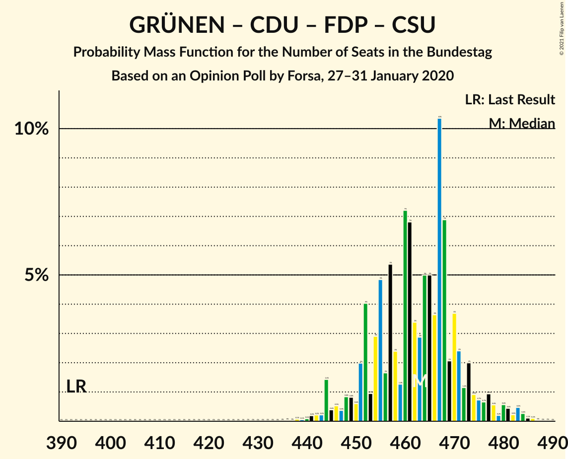 Graph with seats probability mass function not yet produced