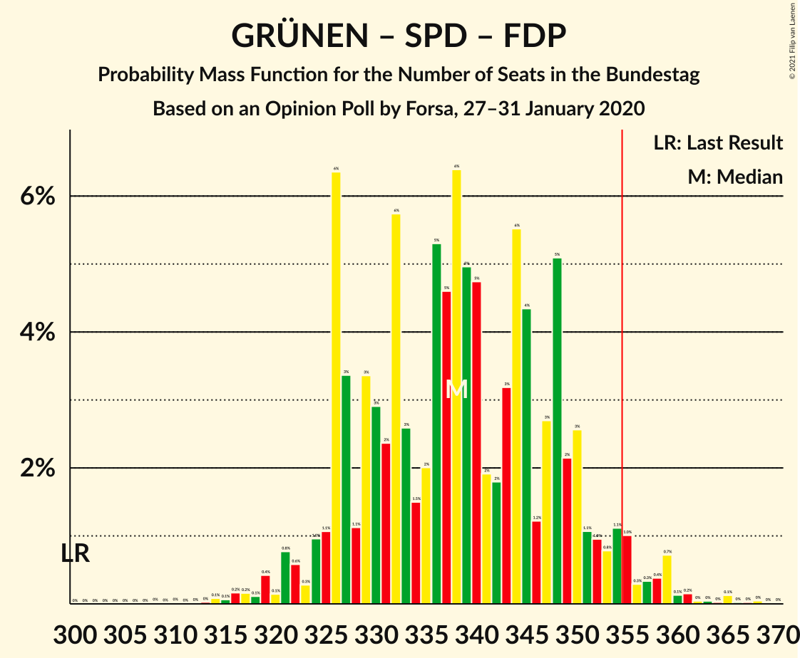 Graph with seats probability mass function not yet produced