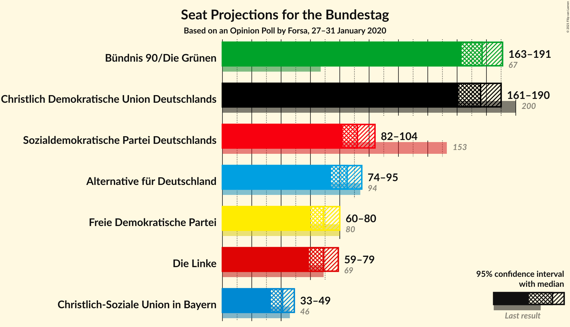 Graph with seats not yet produced