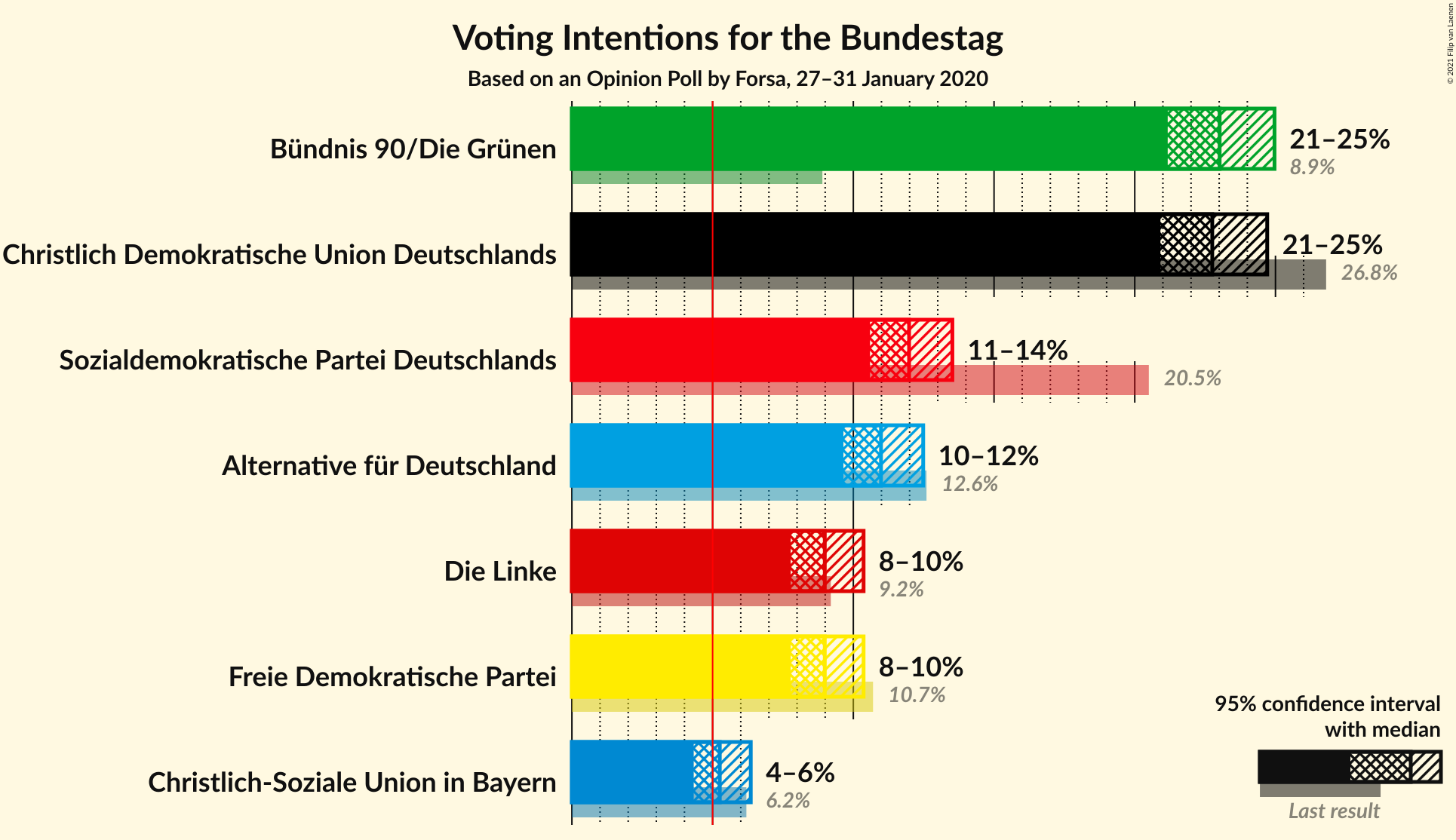 Graph with voting intentions not yet produced