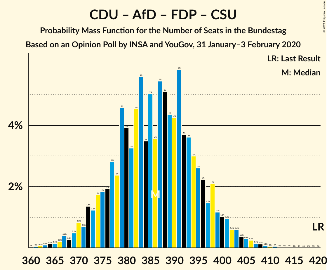 Graph with seats probability mass function not yet produced