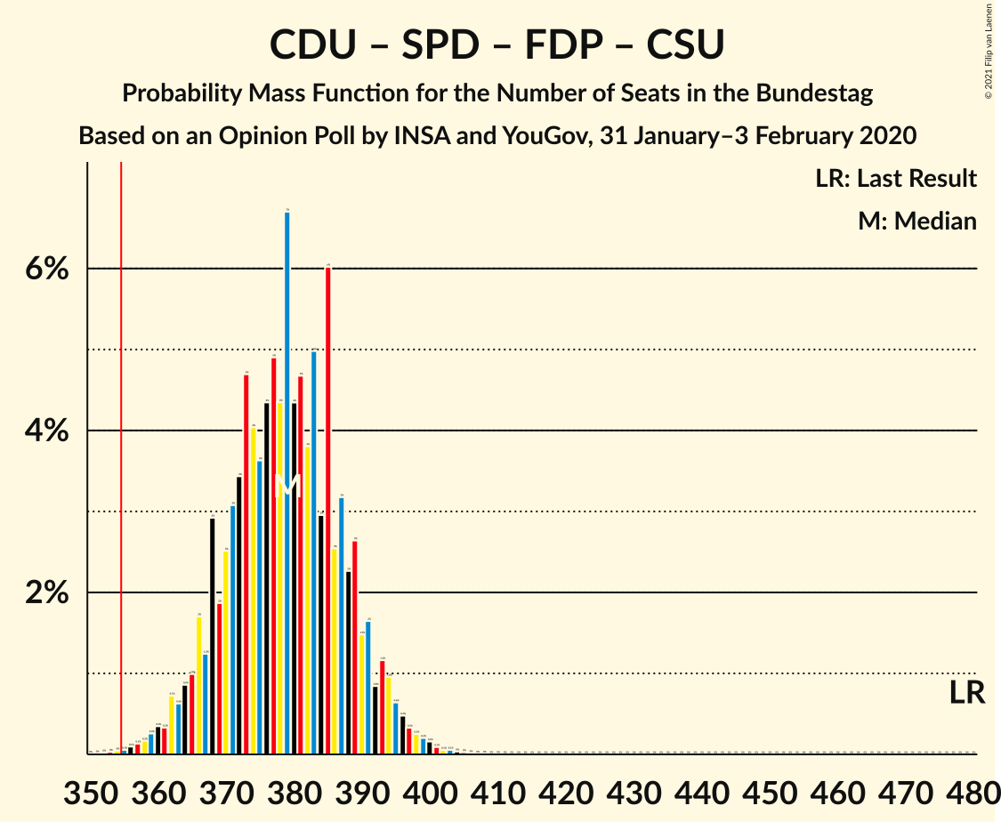 Graph with seats probability mass function not yet produced