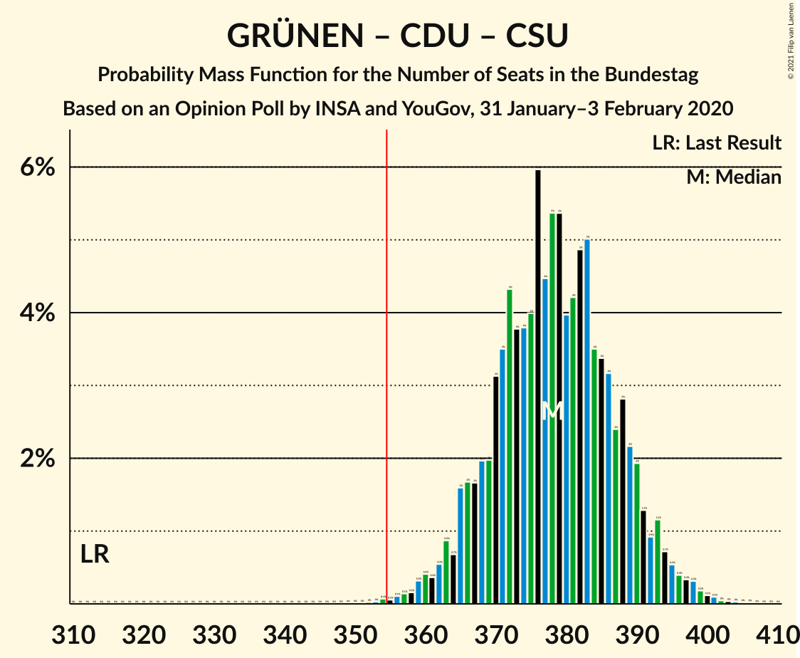 Graph with seats probability mass function not yet produced