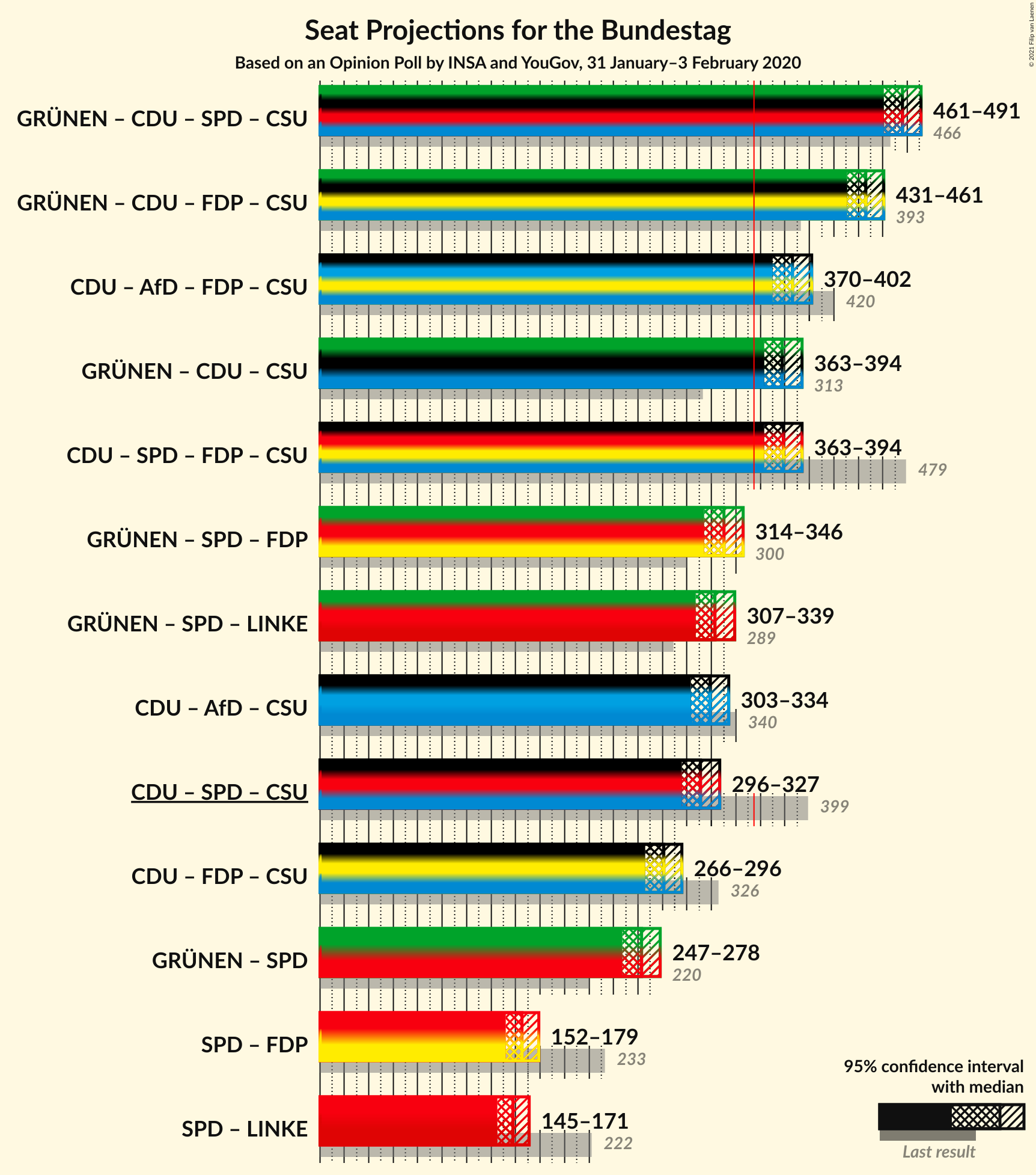 Graph with coalitions seats not yet produced