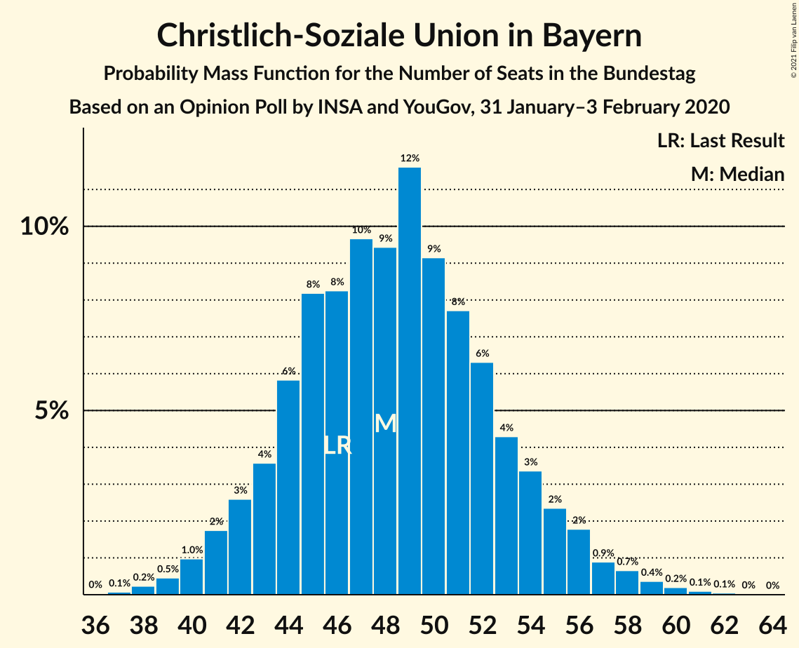 Graph with seats probability mass function not yet produced