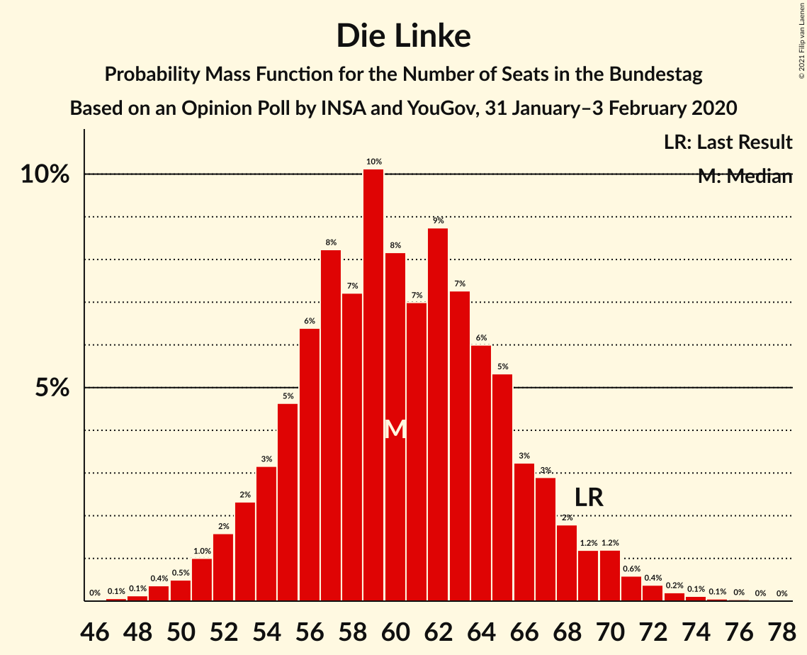 Graph with seats probability mass function not yet produced