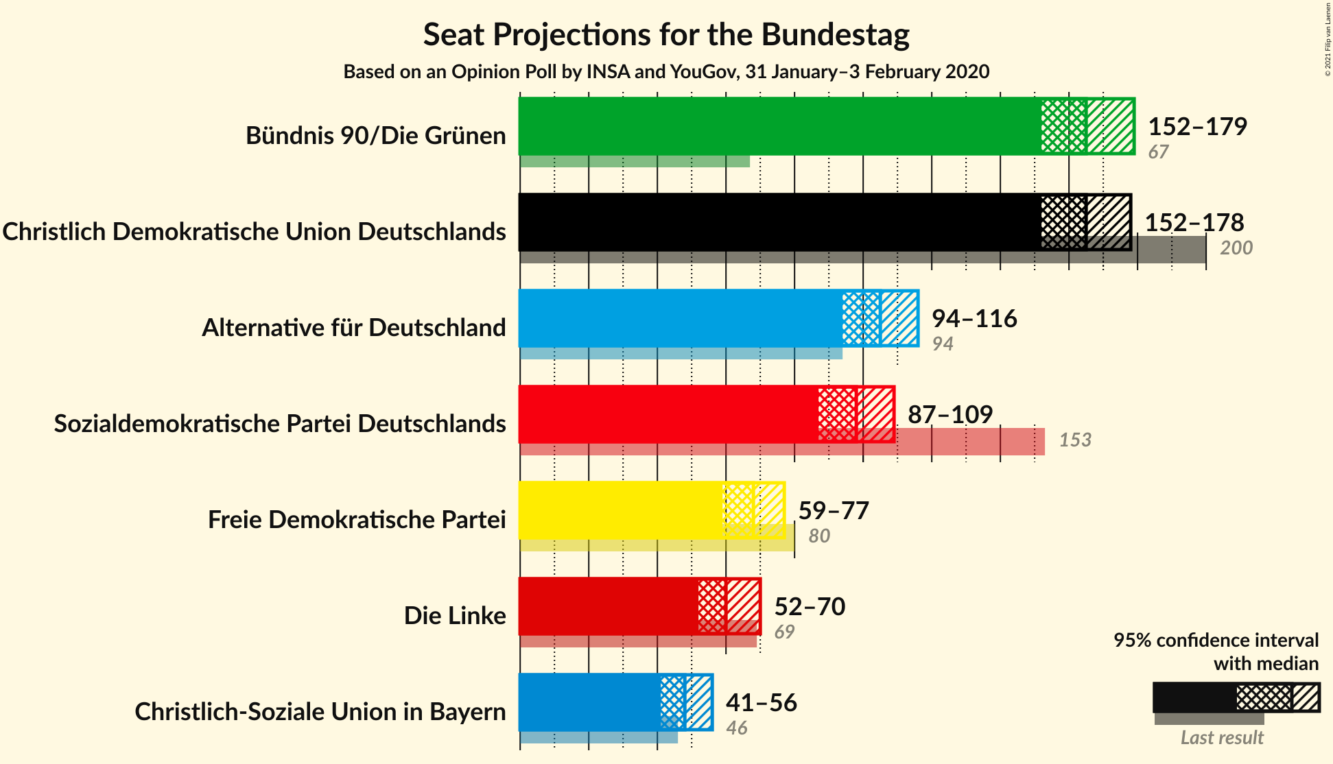 Graph with seats not yet produced