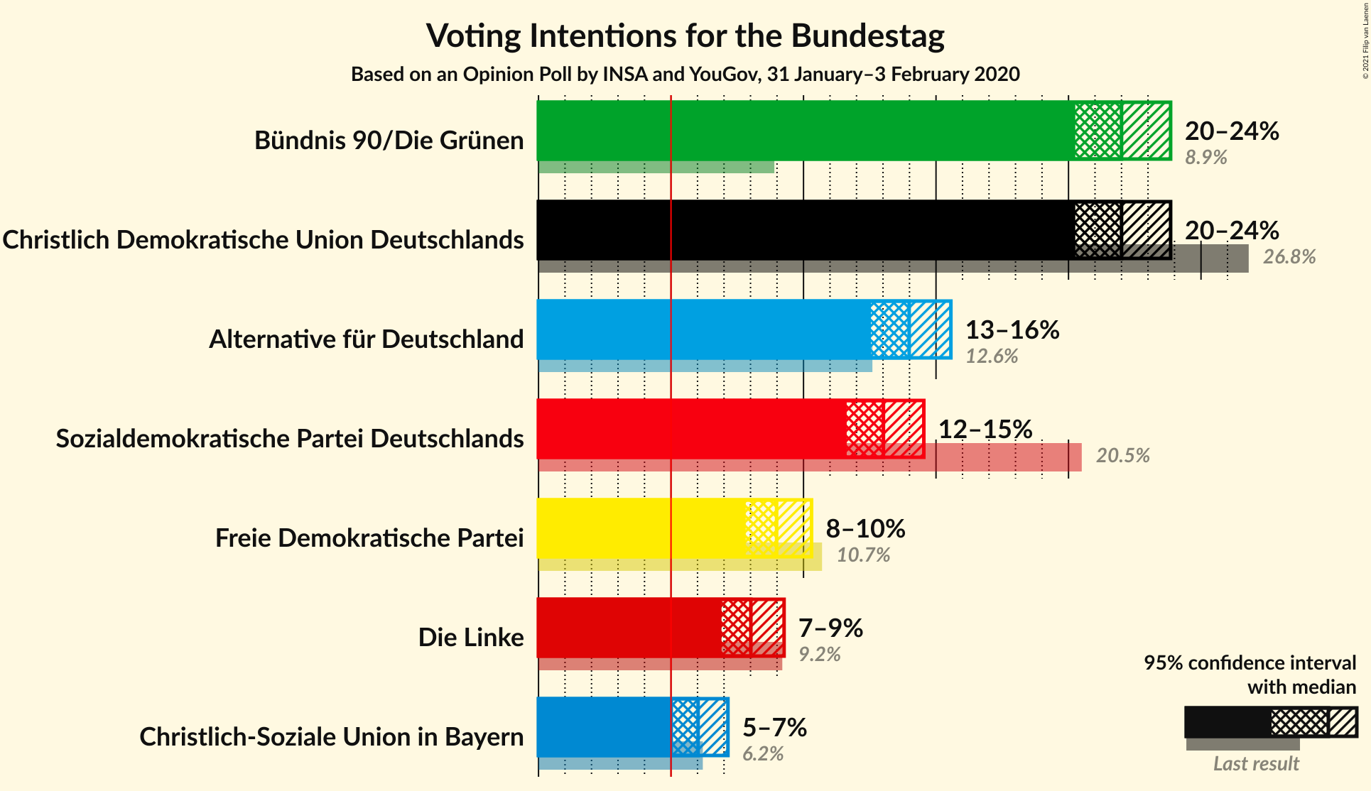 Graph with voting intentions not yet produced