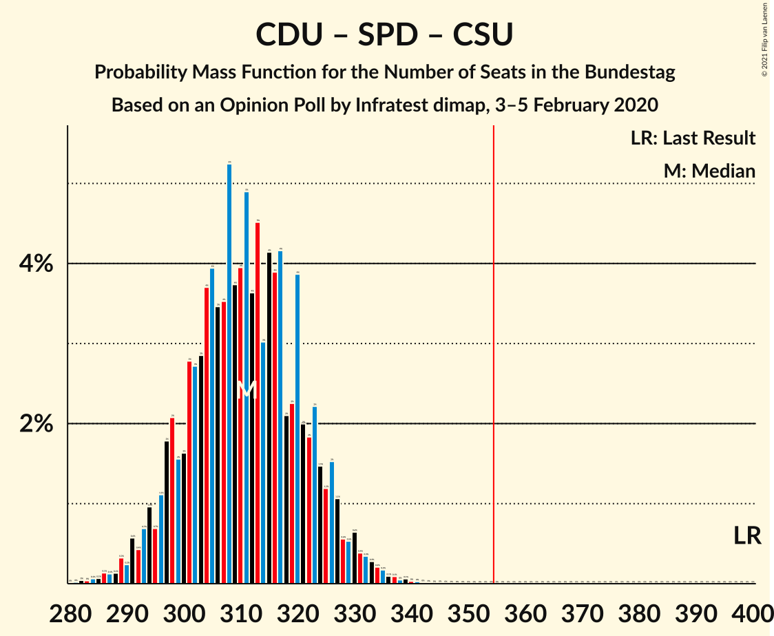 Graph with seats probability mass function not yet produced