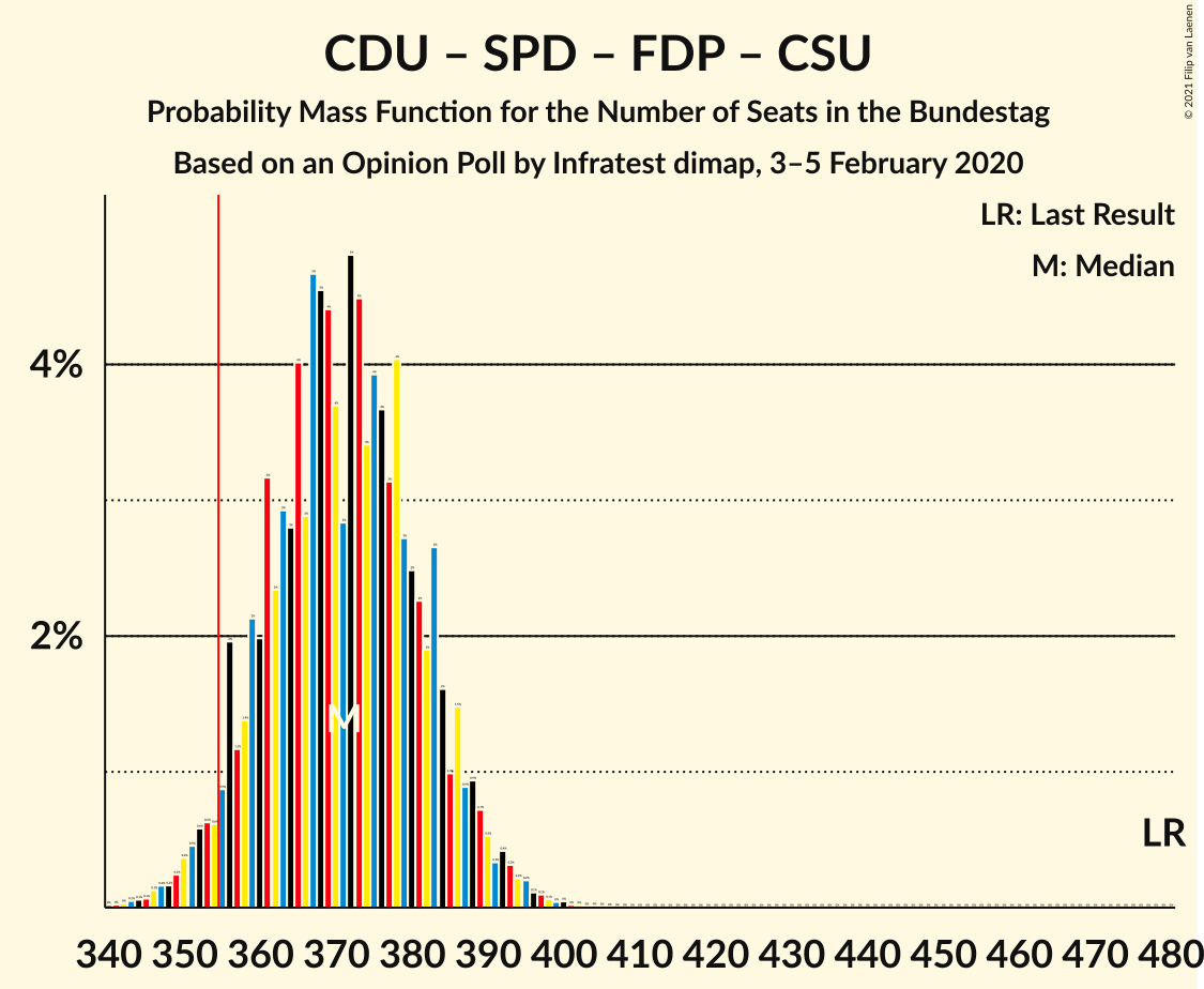 Graph with seats probability mass function not yet produced