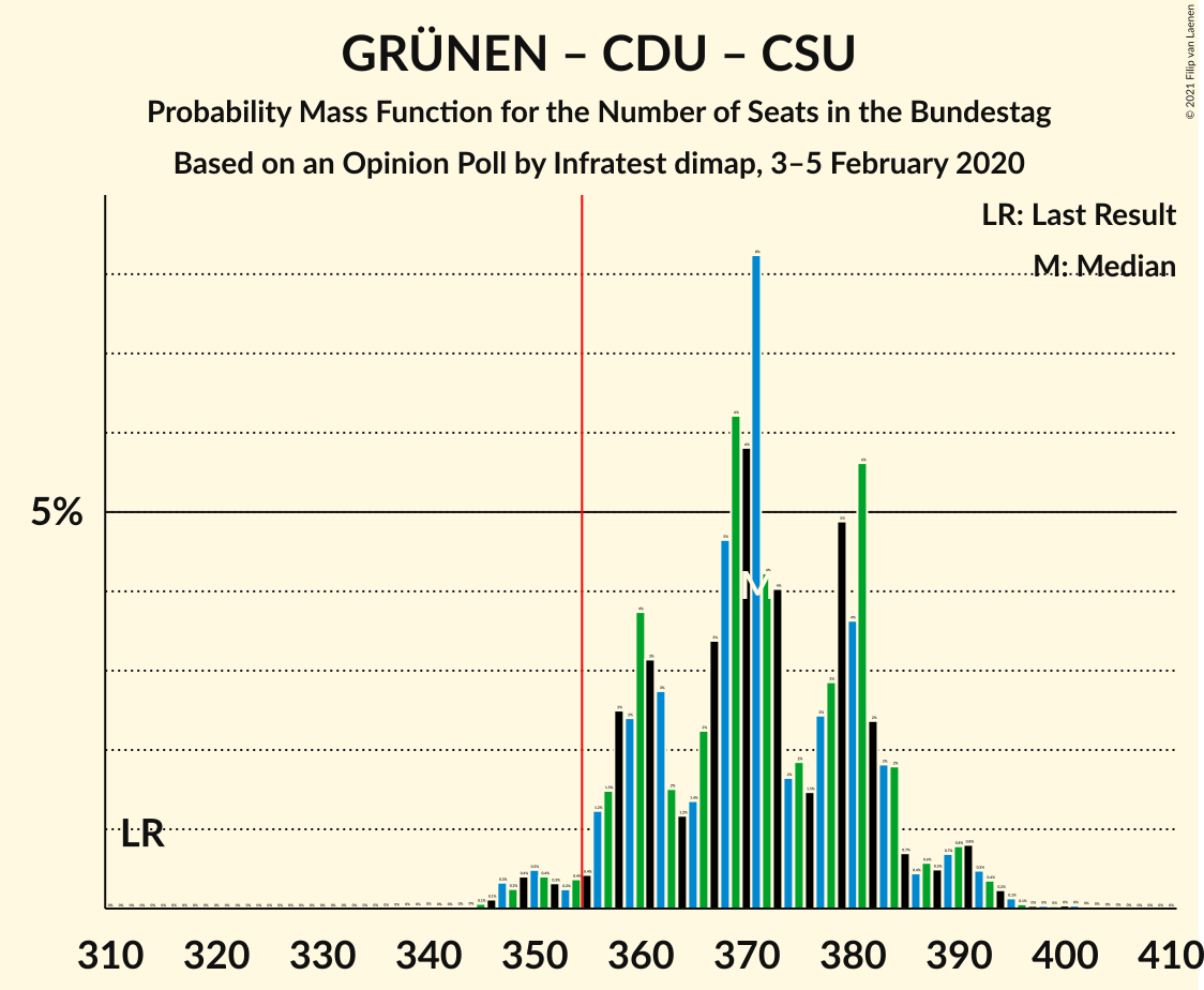 Graph with seats probability mass function not yet produced