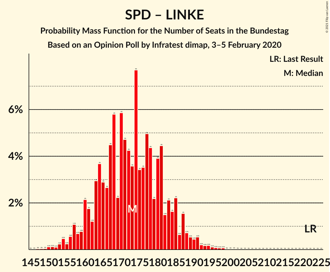 Graph with seats probability mass function not yet produced