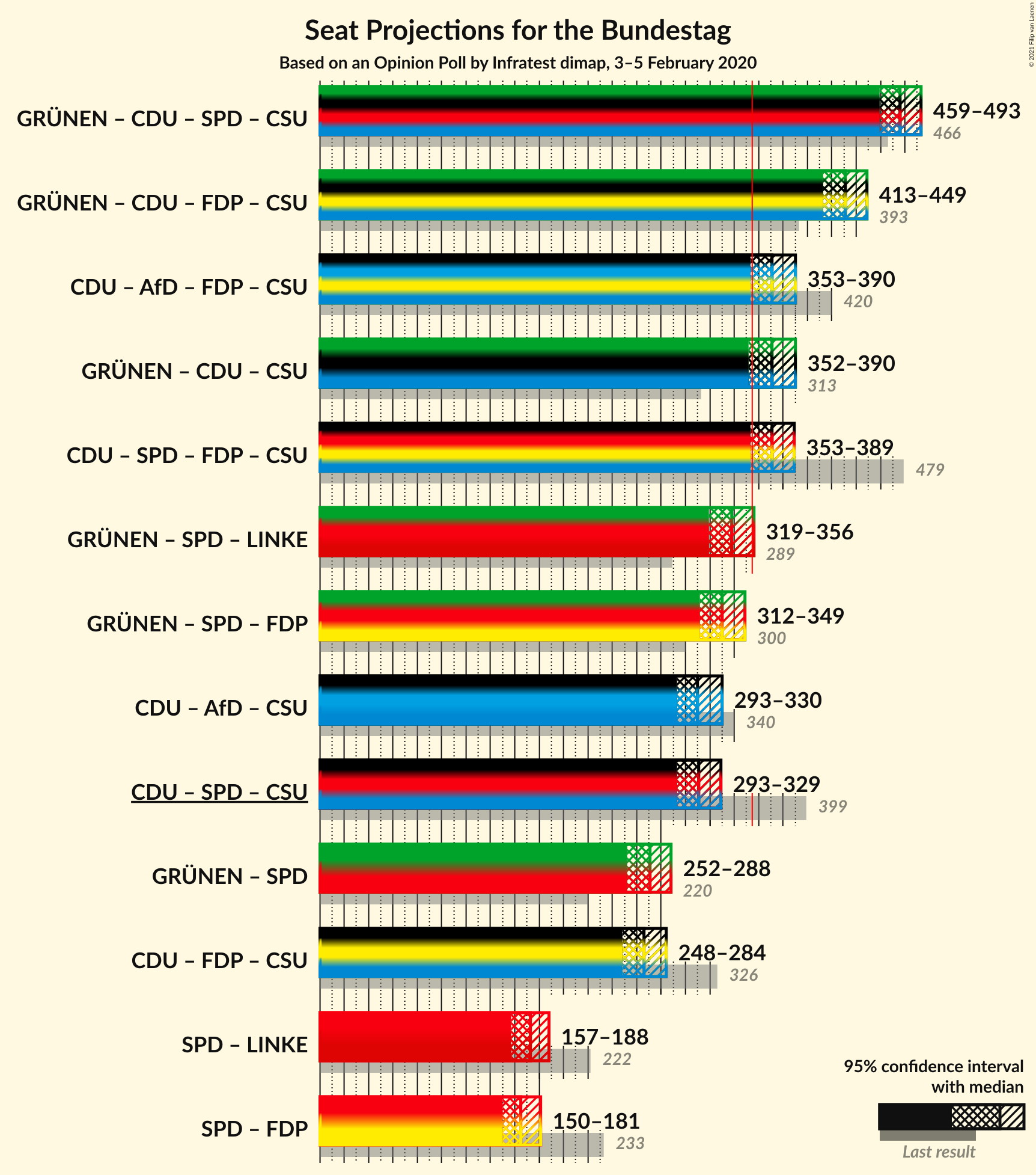 Graph with coalitions seats not yet produced